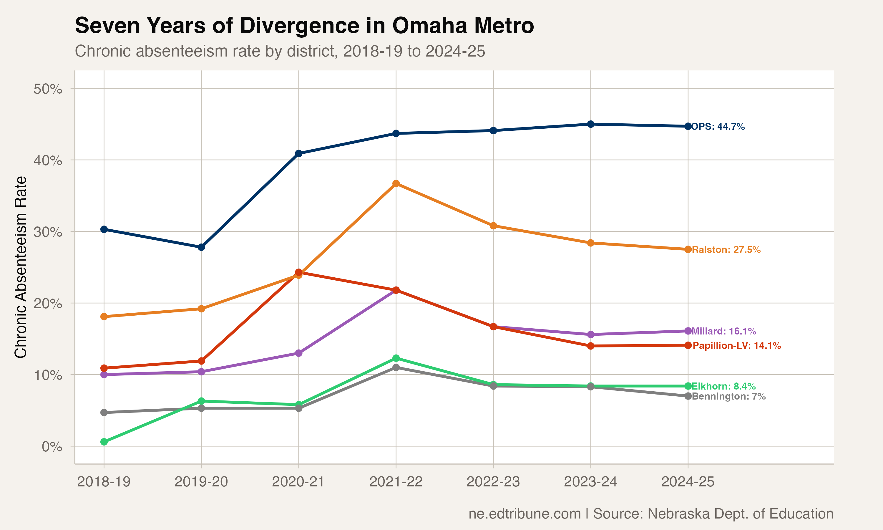 Seven-year trends across metro districts