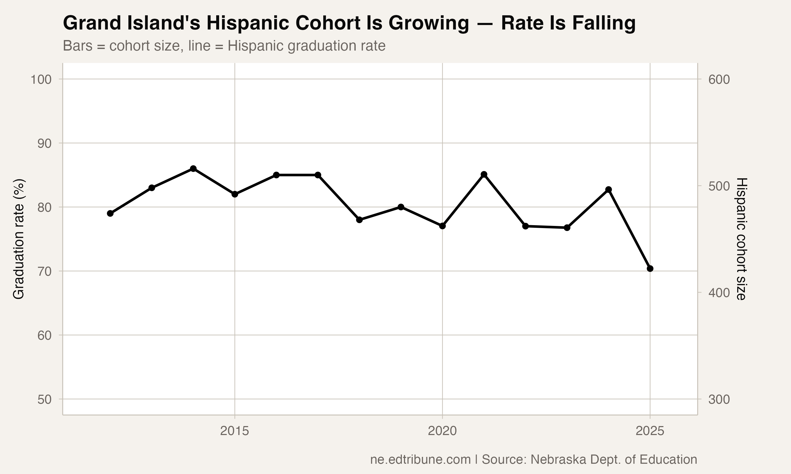 Grand Island's Hispanic Cohort Is Growing — Rate Is Falling