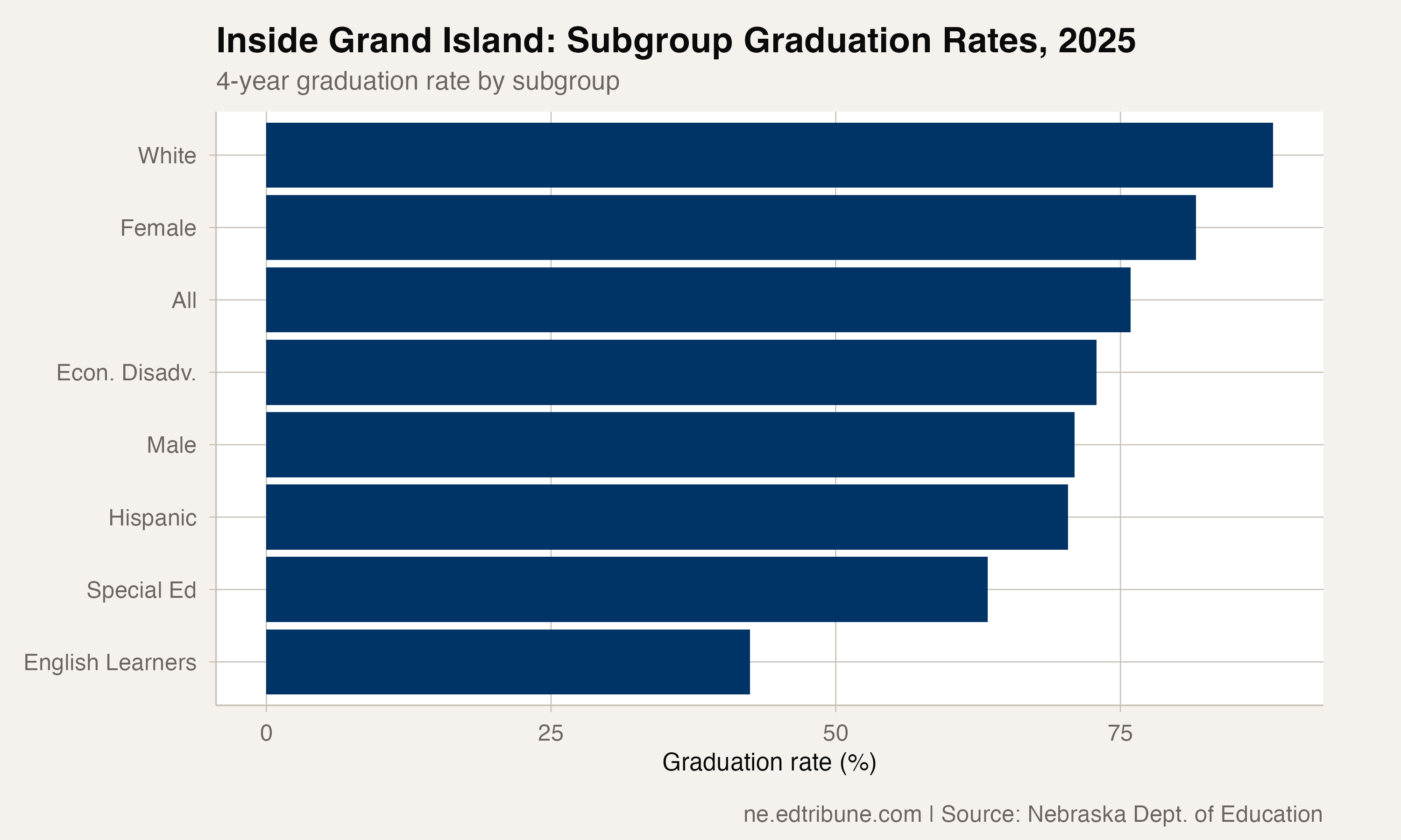 Inside Grand Island: Subgroup Graduation Rates, 2025