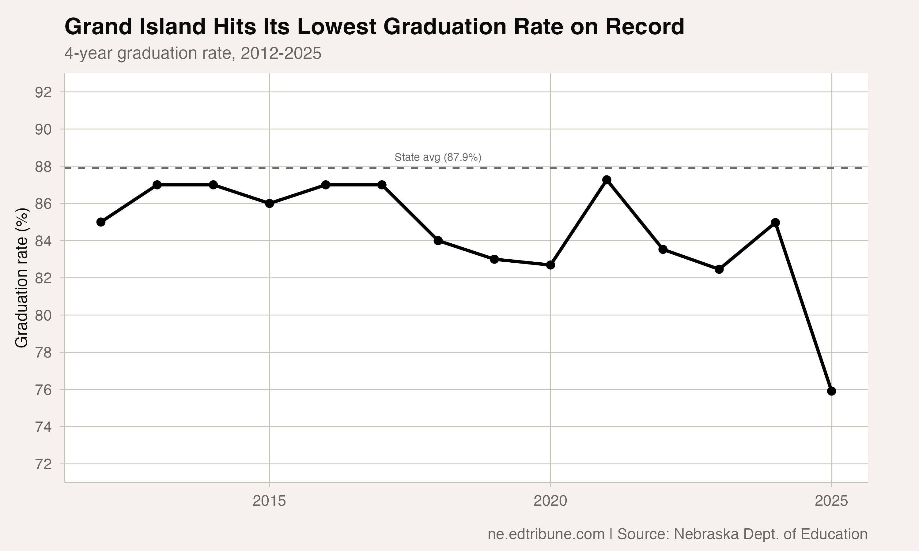 Grand Island Hits All-Time Low at 75.9% — District Says It's a One-Year Blip