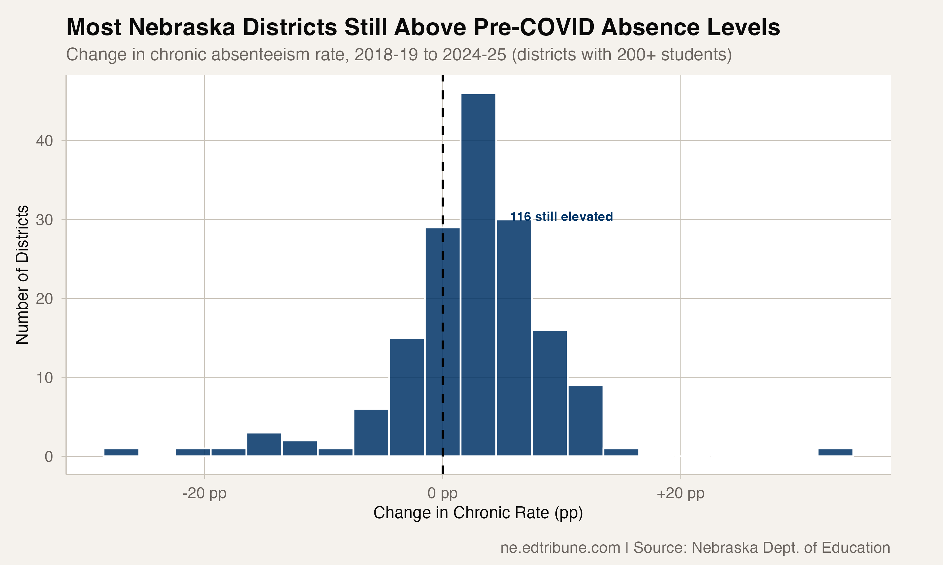 Distribution of chronic absenteeism changes