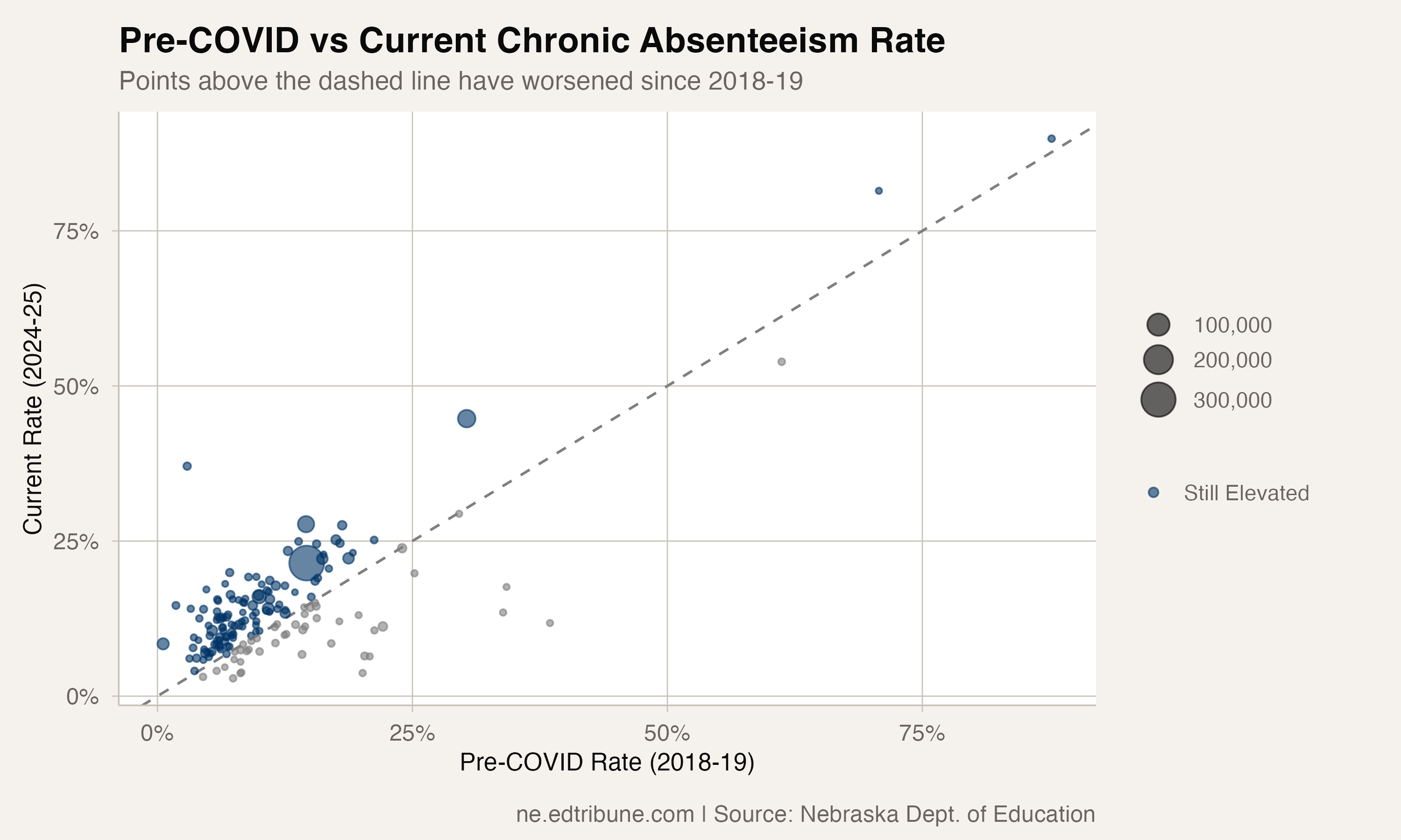 Only 28% of Nebraska Districts Have Recovered to Pre-COVID Chronic Absenteeism Levels