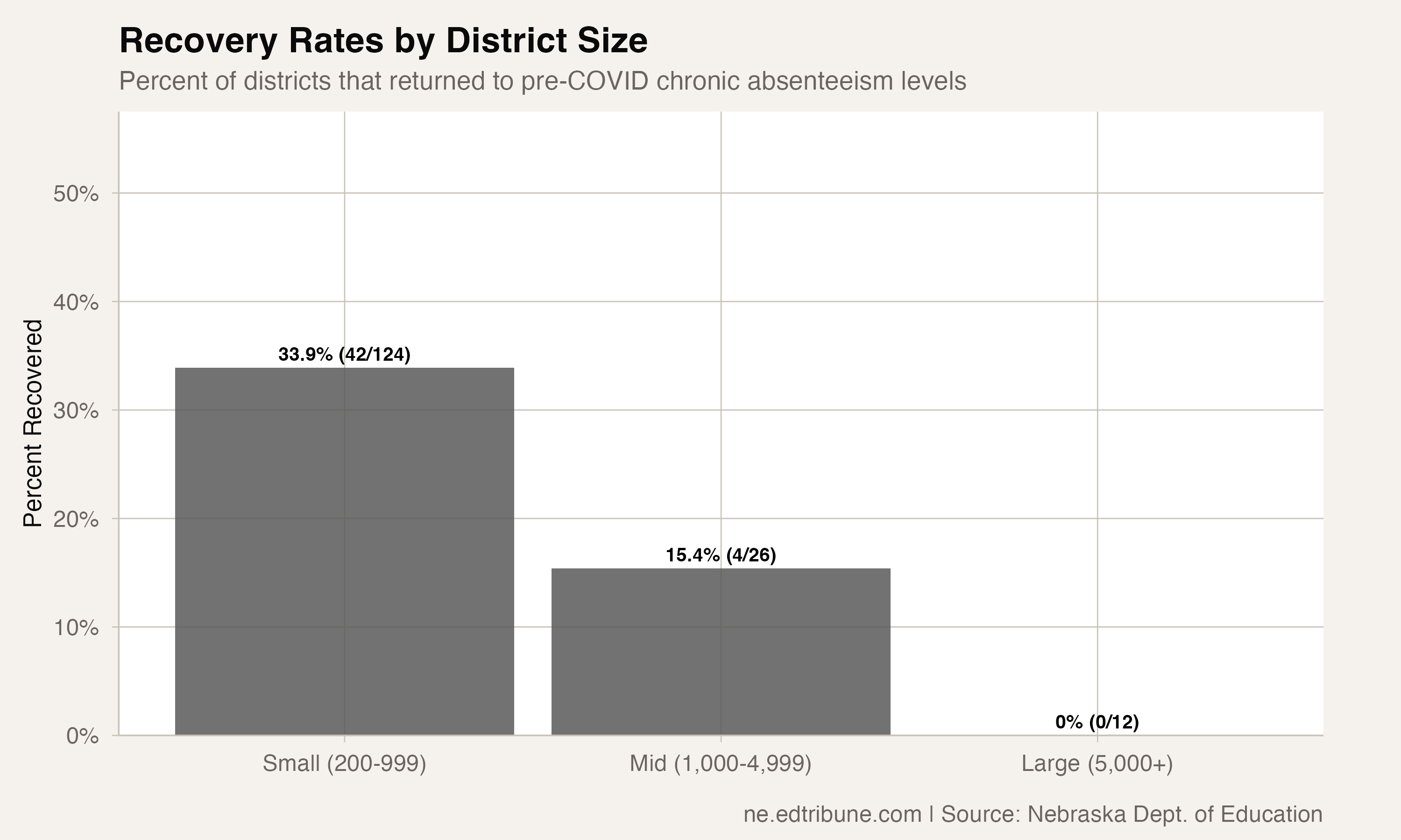 Recovery rates by district size