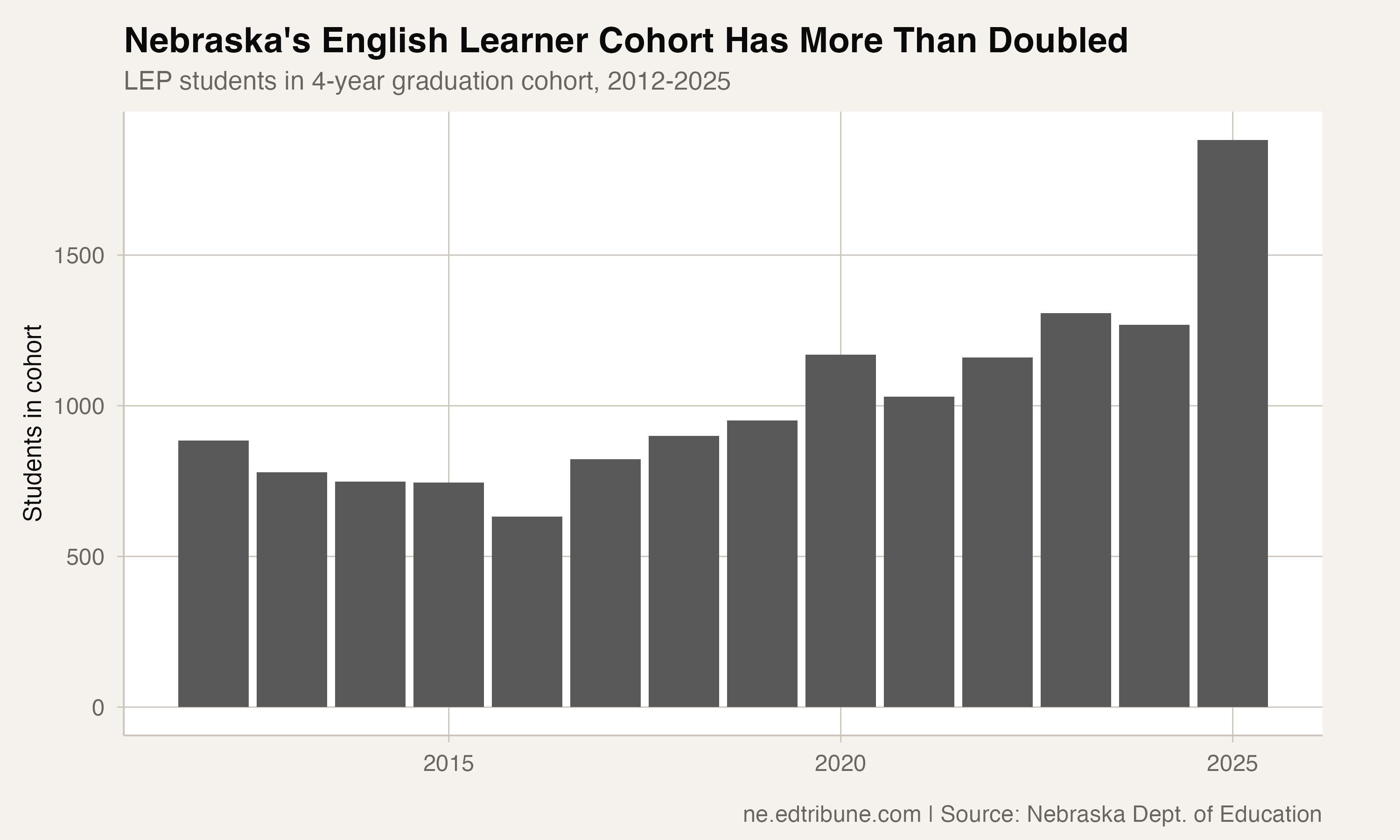 Nebraska's English Learner Cohort Has More Than Doubled
