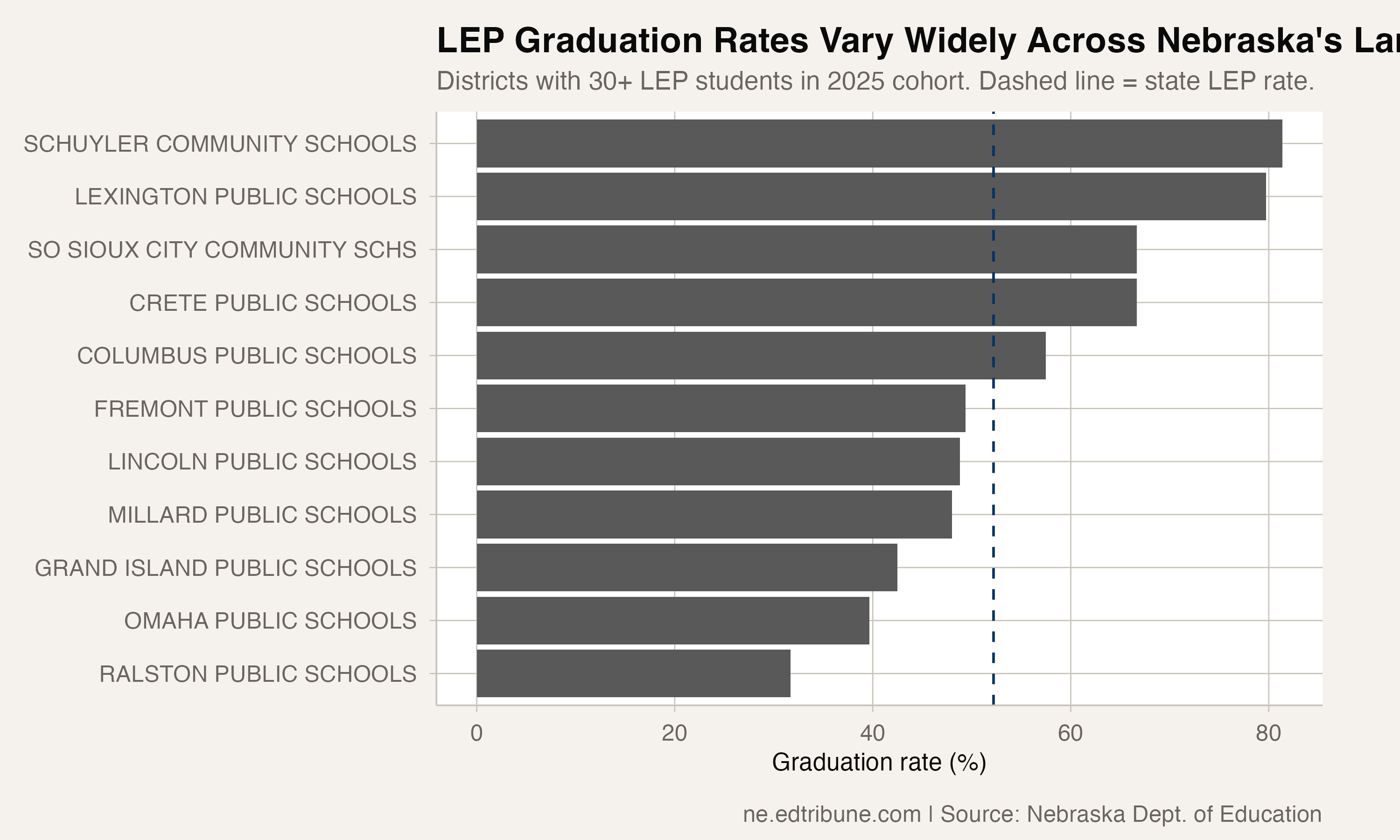 LEP Graduation Rates Vary Widely Across Nebraska's Largest Districts