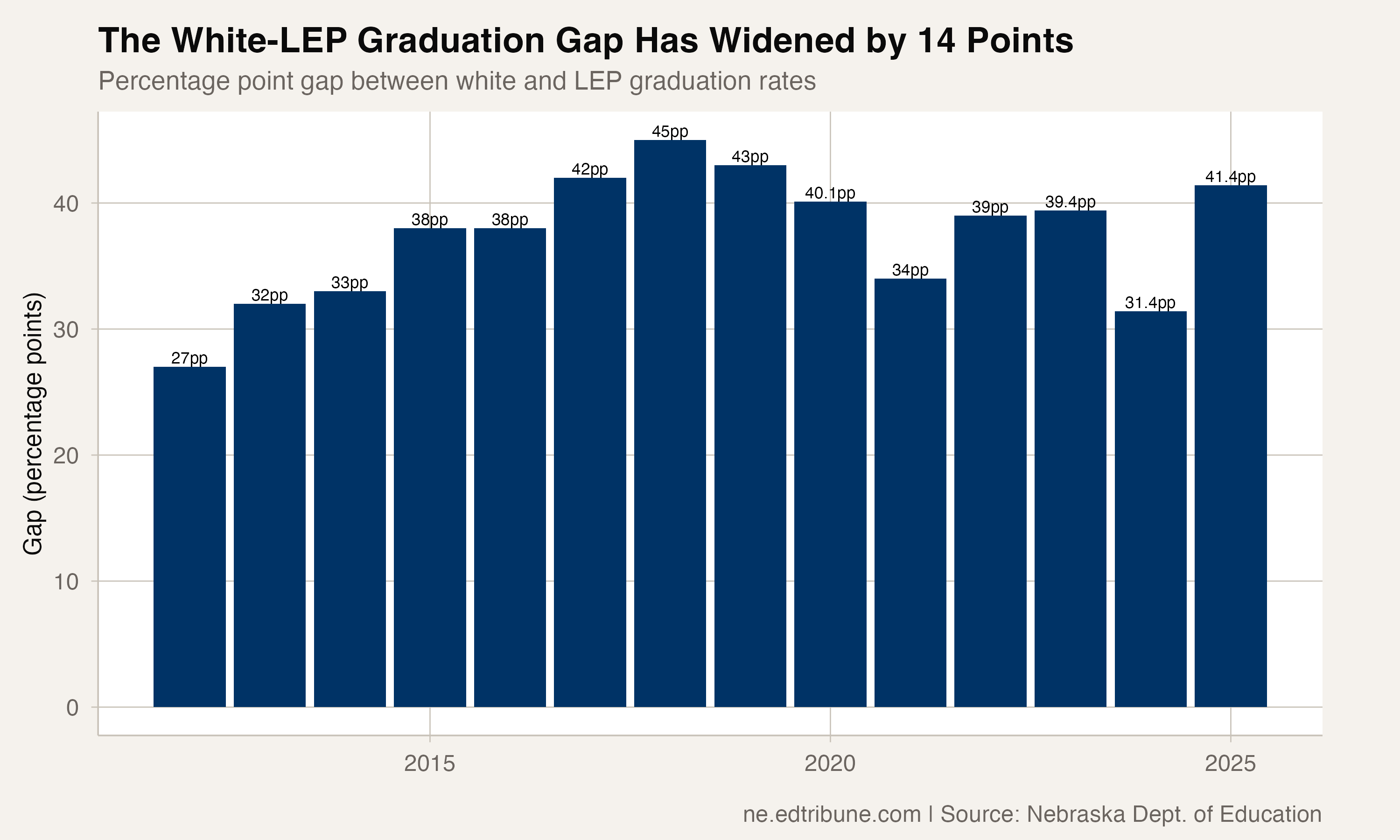 The White-LEP Graduation Gap Has Widened by 14 Points