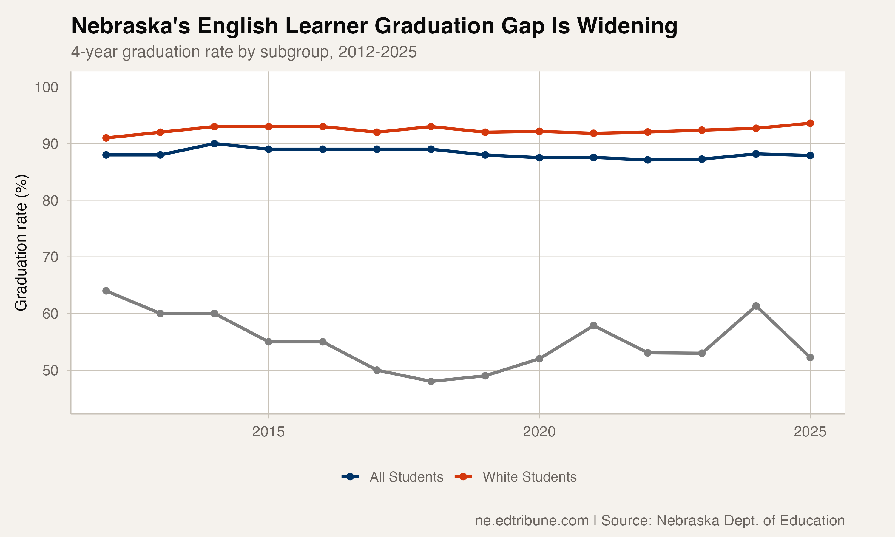 Nearly Half of Nebraska's English Learners Don't Graduate on Time — and the Crisis Is Accelerating