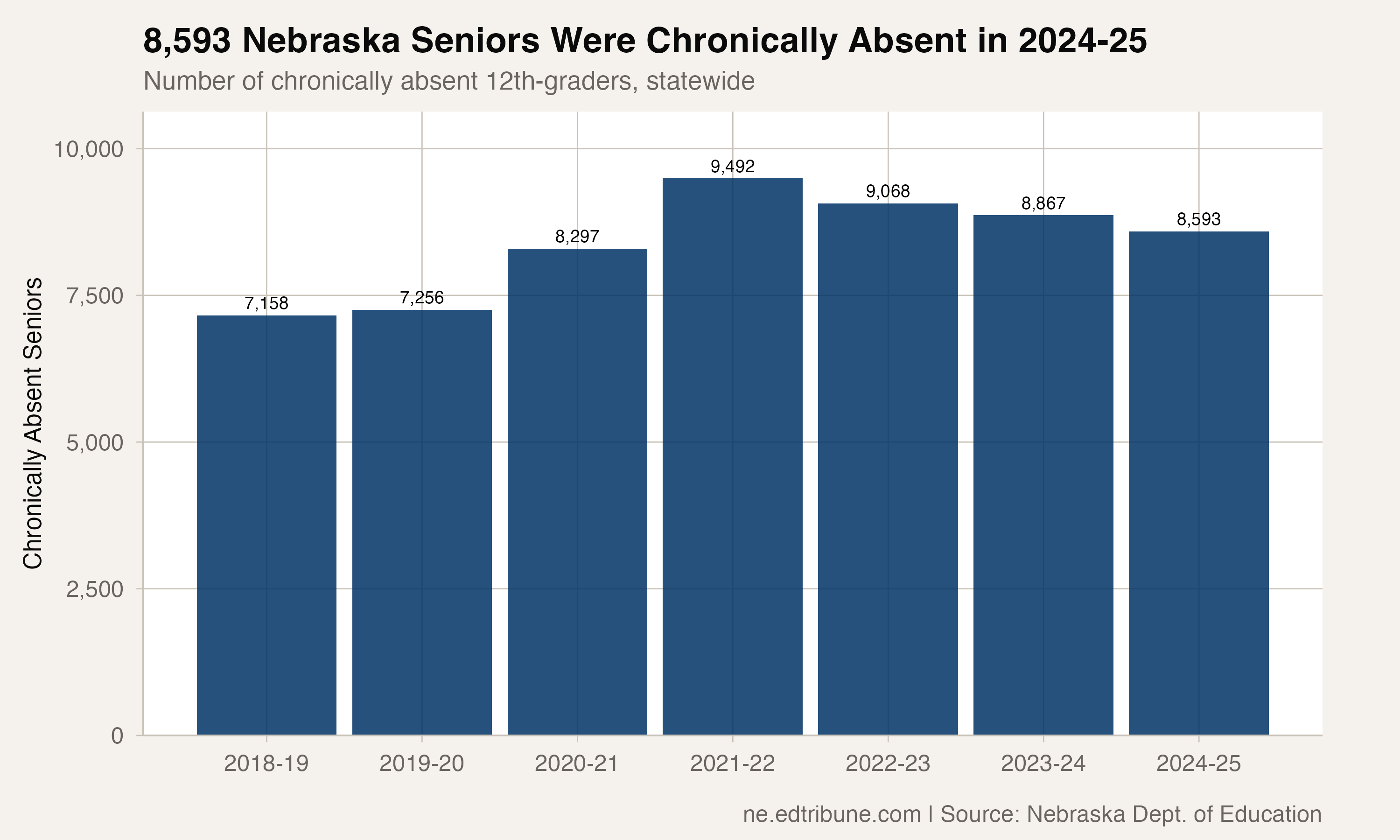 Chronically absent seniors