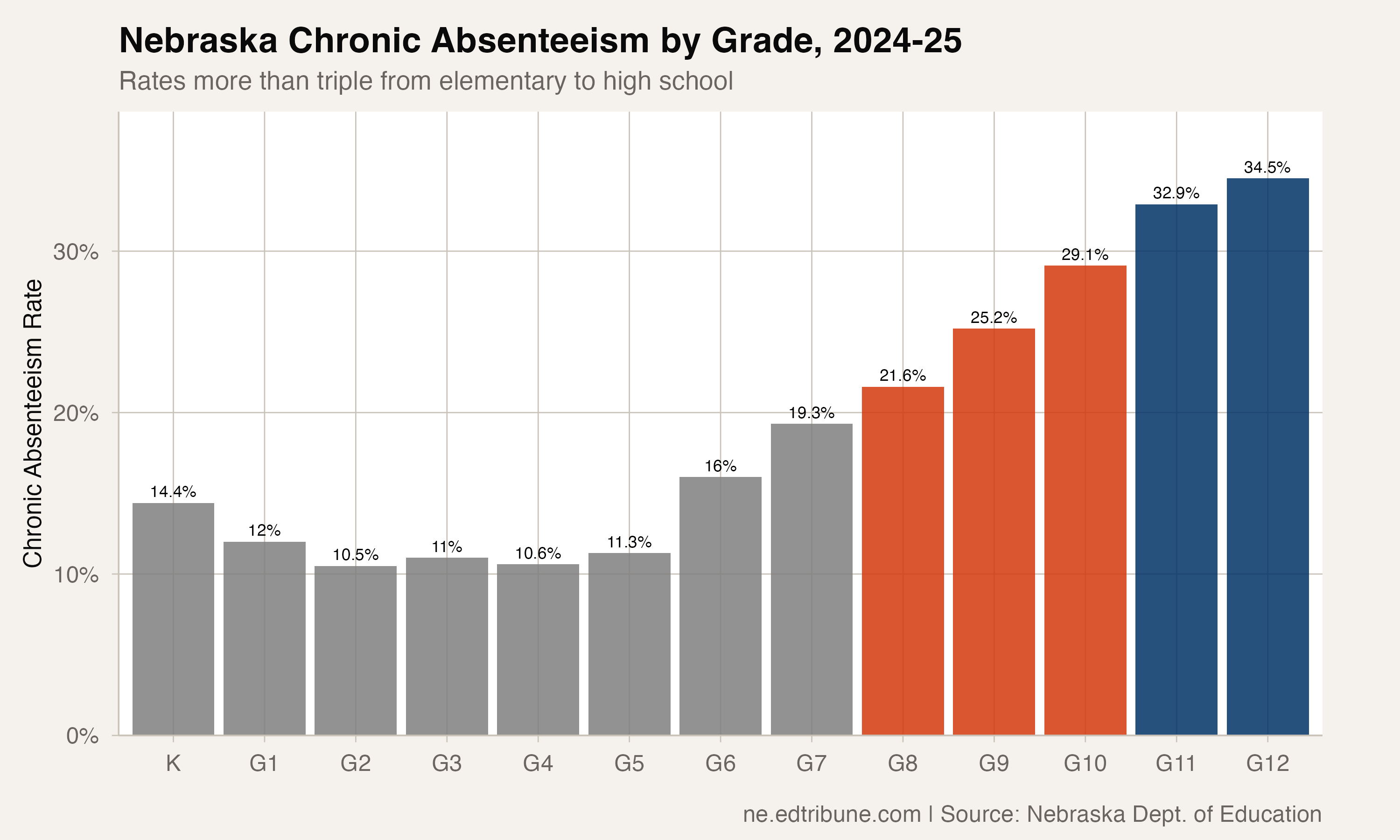 One in Three Nebraska Seniors Is Chronically Absent