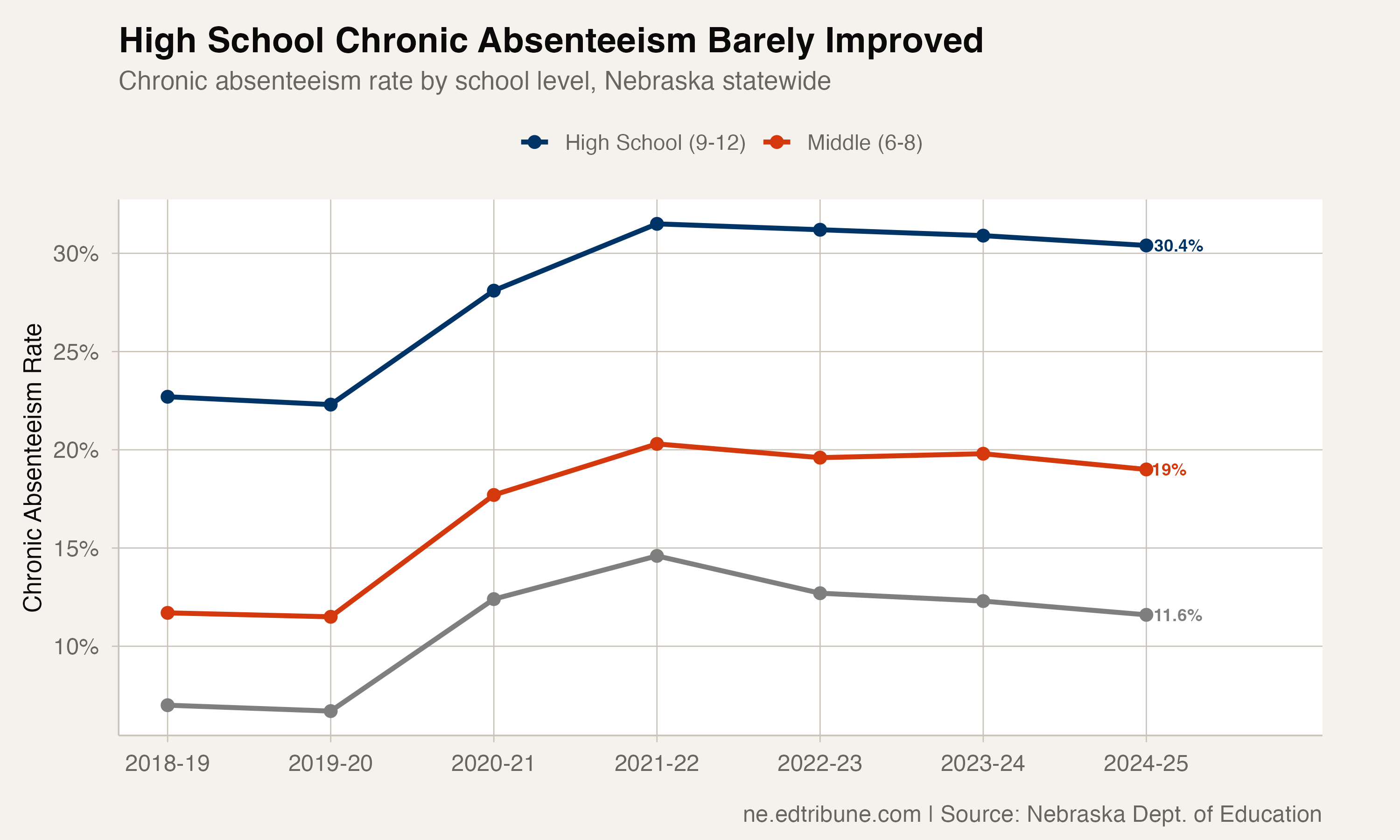 Chronic absenteeism by school level