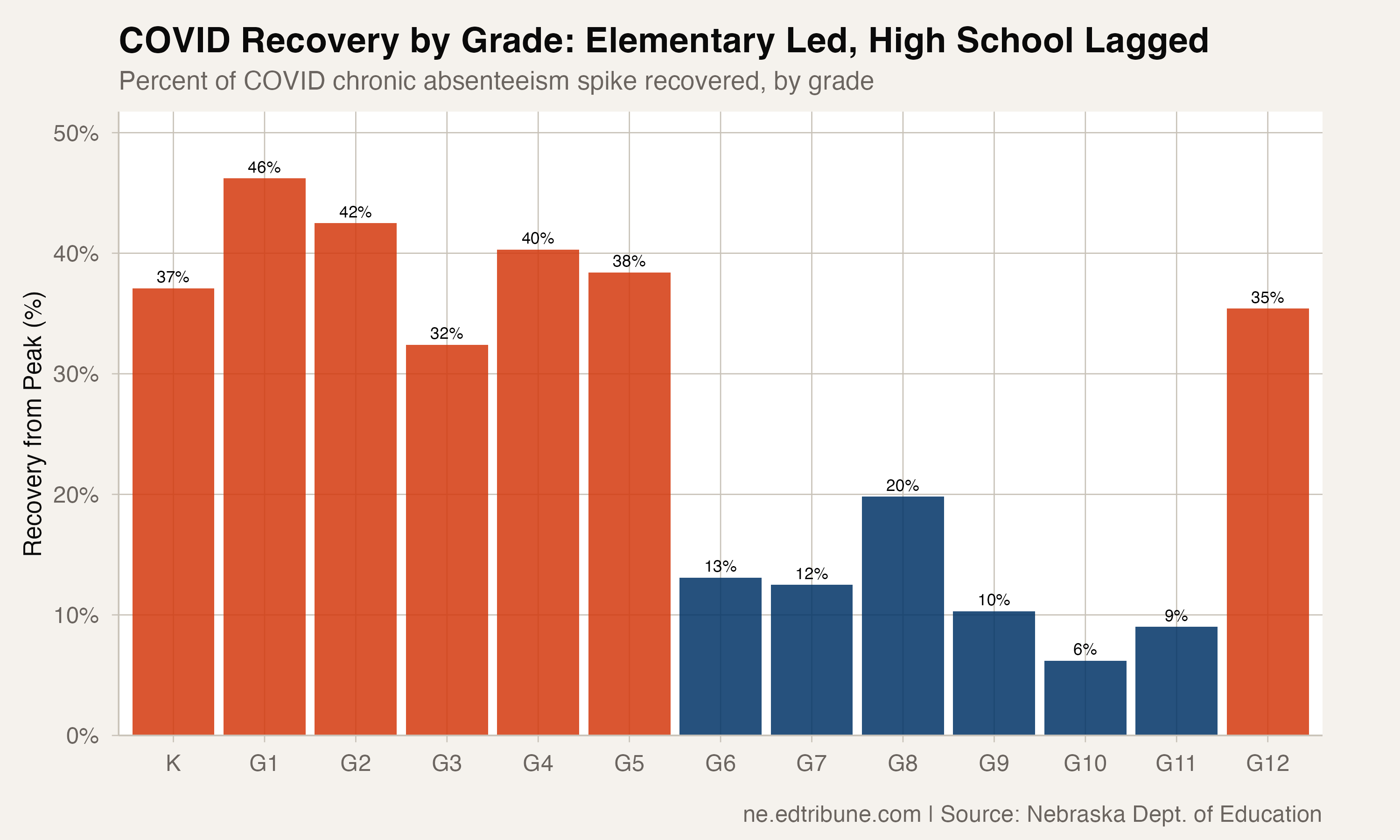 Recovery from COVID peak by grade