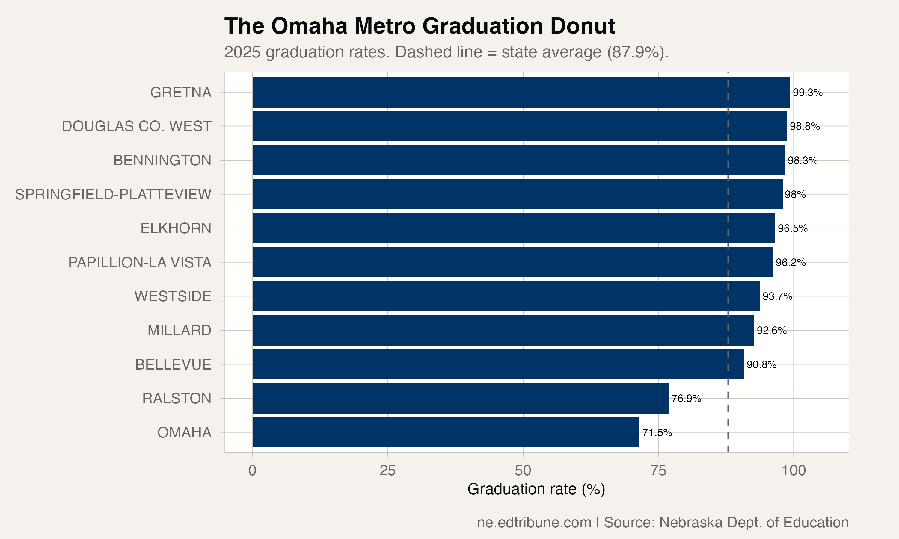 The Omaha Metro Graduation Donut