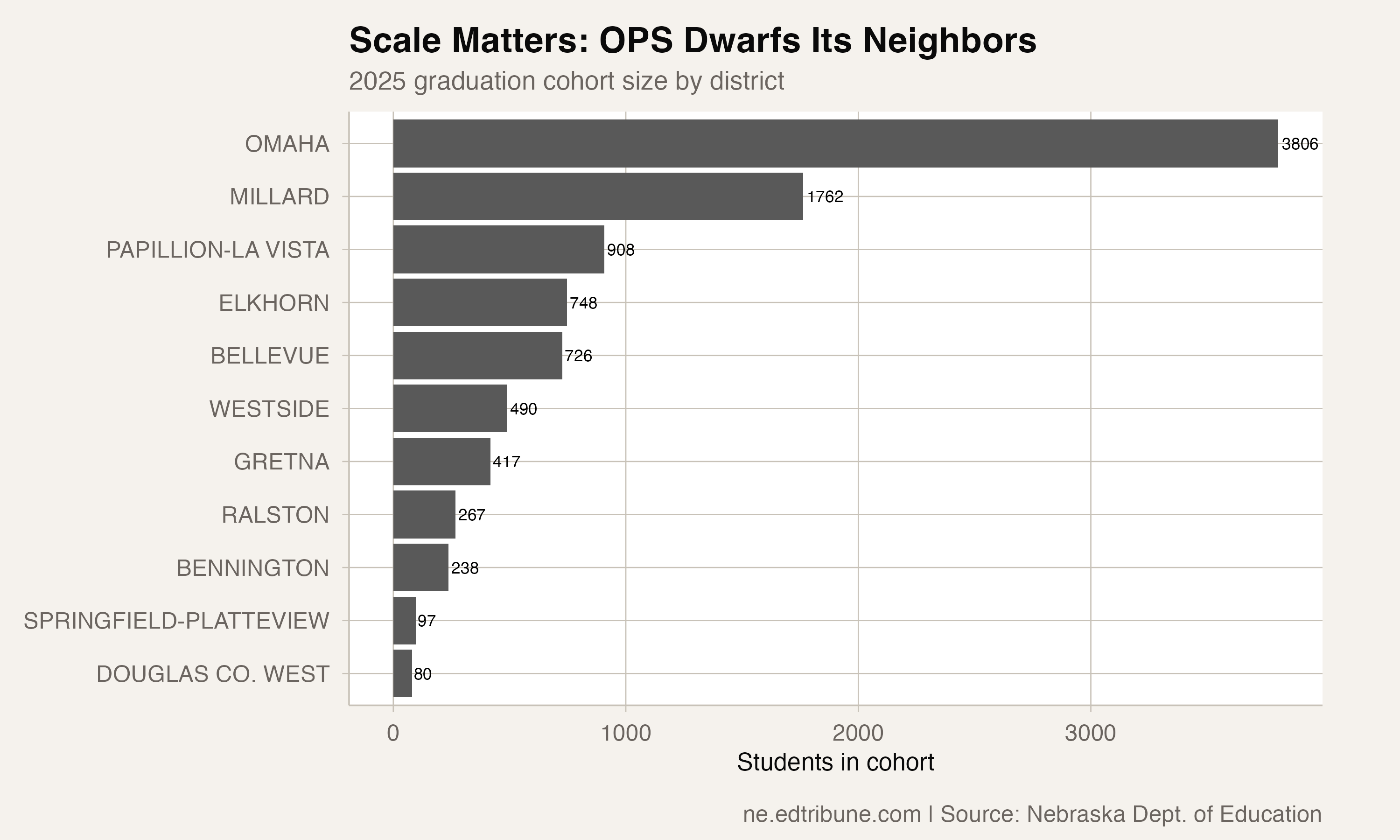 Scale Matters: OPS Dwarfs Its Neighbors