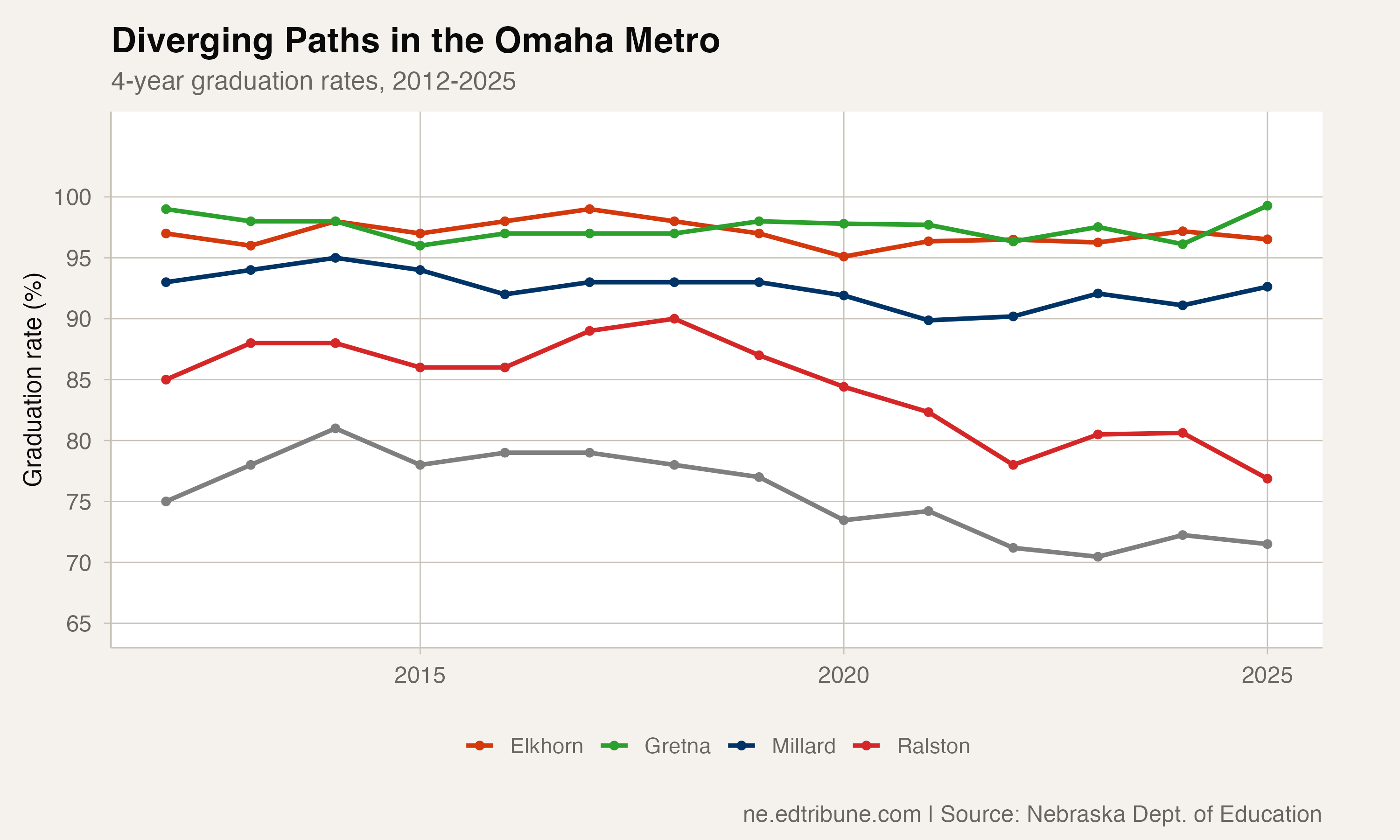 The Omaha Metro Donut: 27.8 Percentage Points Separate the Core from Its Suburbs