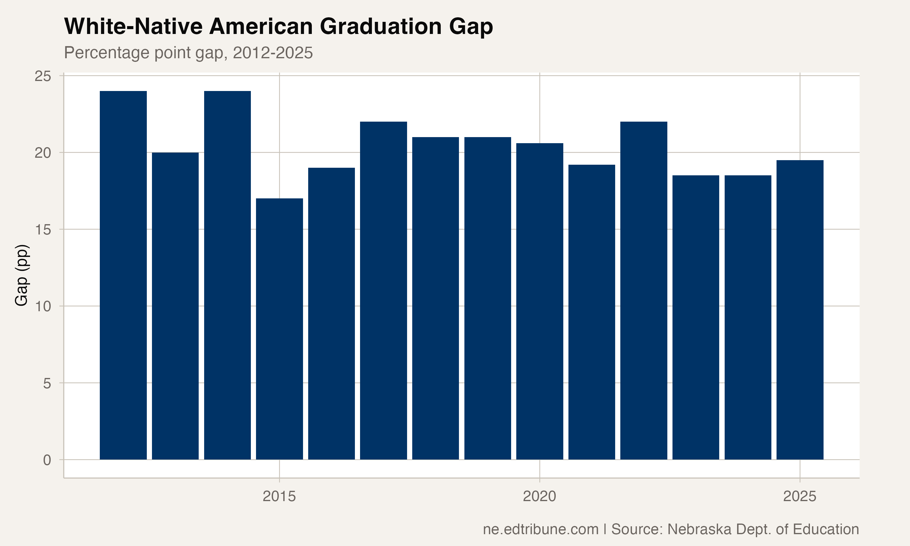 White-Native American Graduation Gap