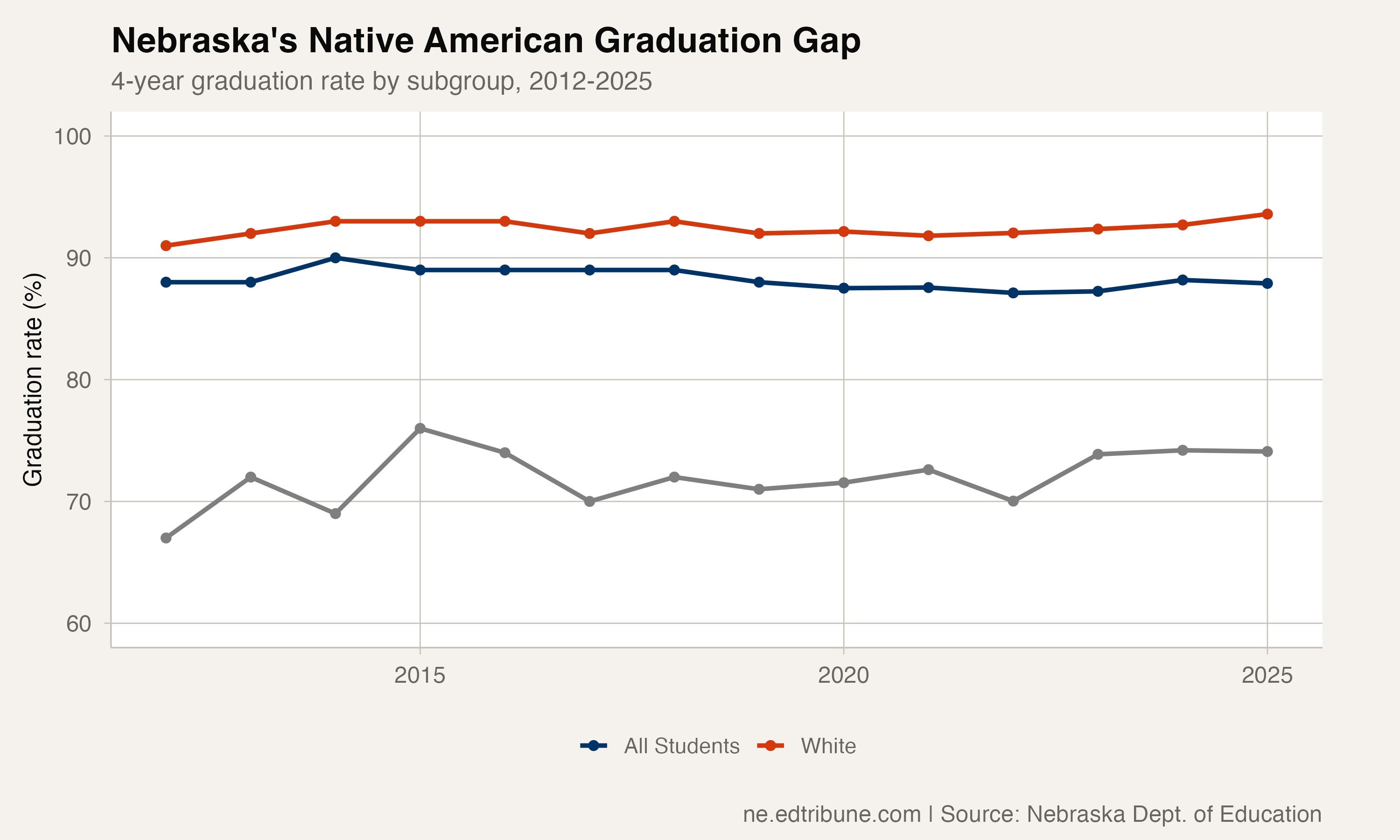 Nebraska's Native American Graduation Gap