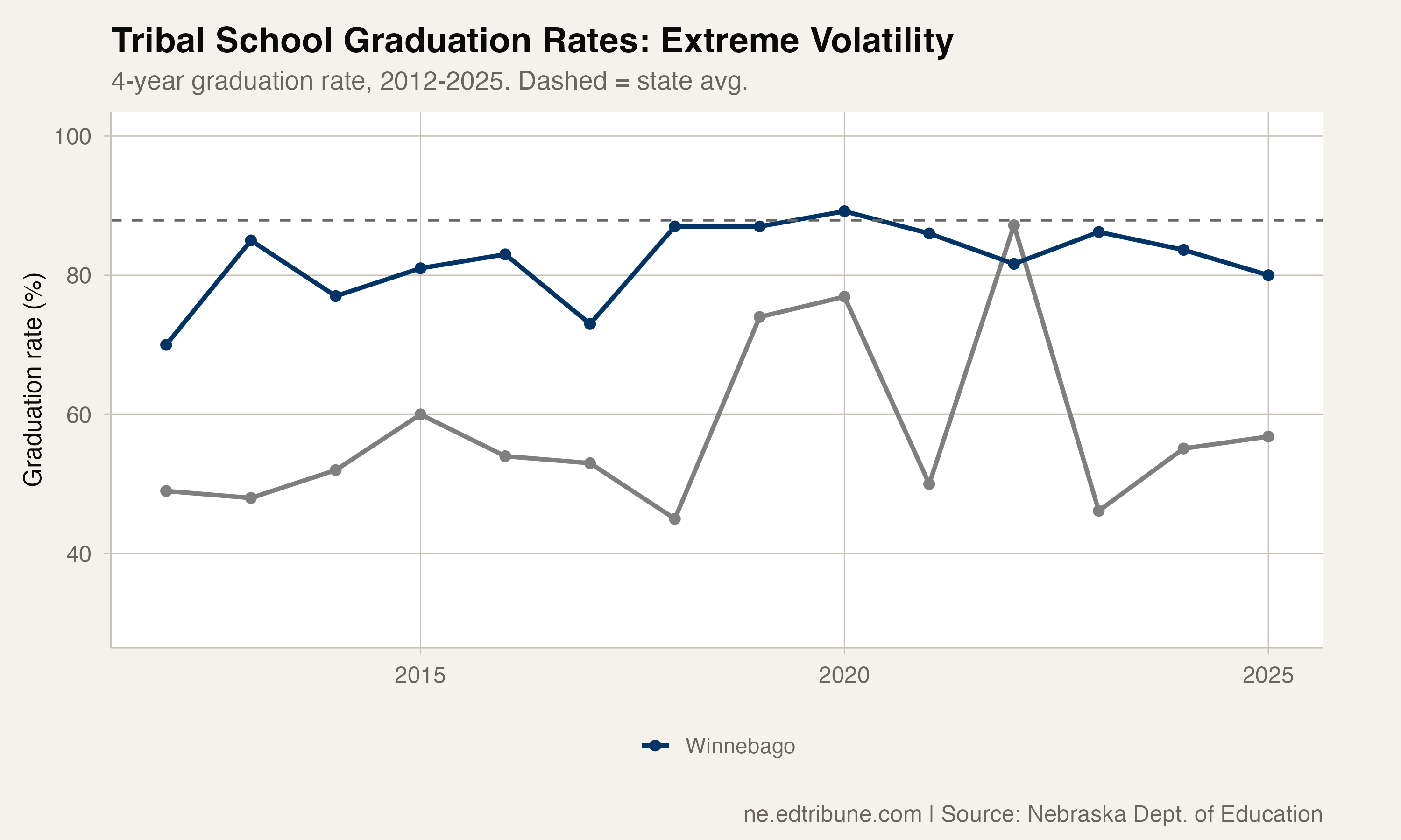 The Tribal Gap: Umo N Ho N Nation's 57% Graduation Rate Is Nebraska's Lowest