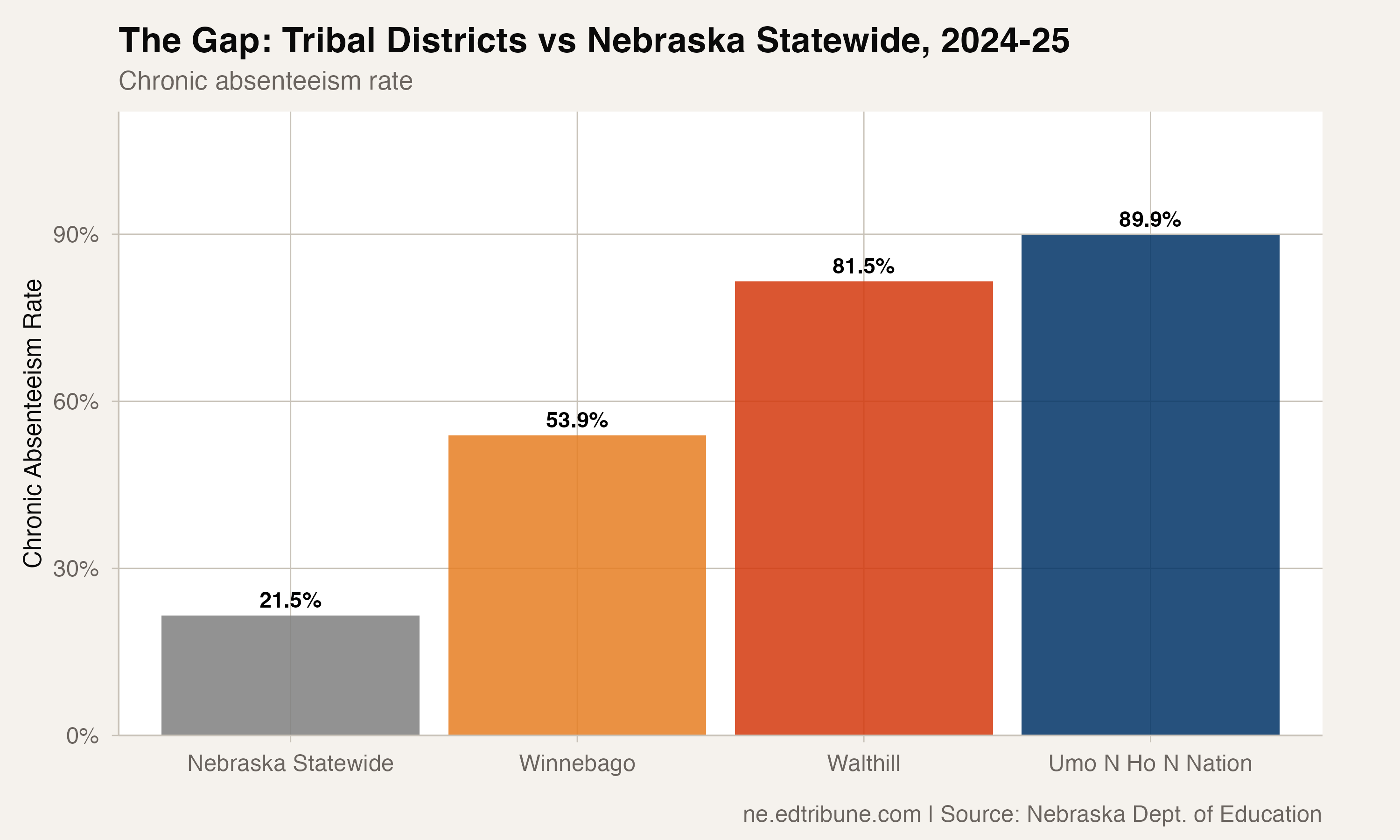 Nebraska's Tribal Districts: Where 9 in 10 Students Are Chronically Absent