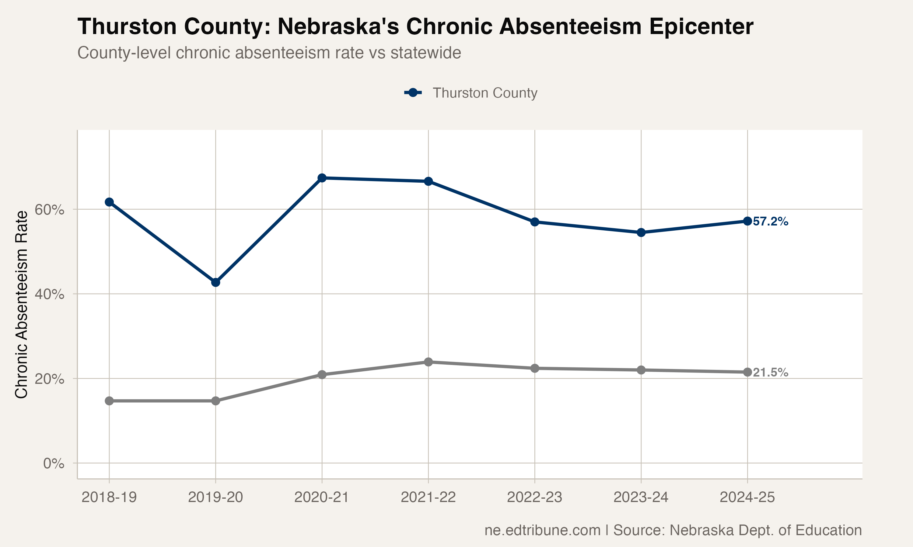 Thurston County vs statewide chronic absenteeism
