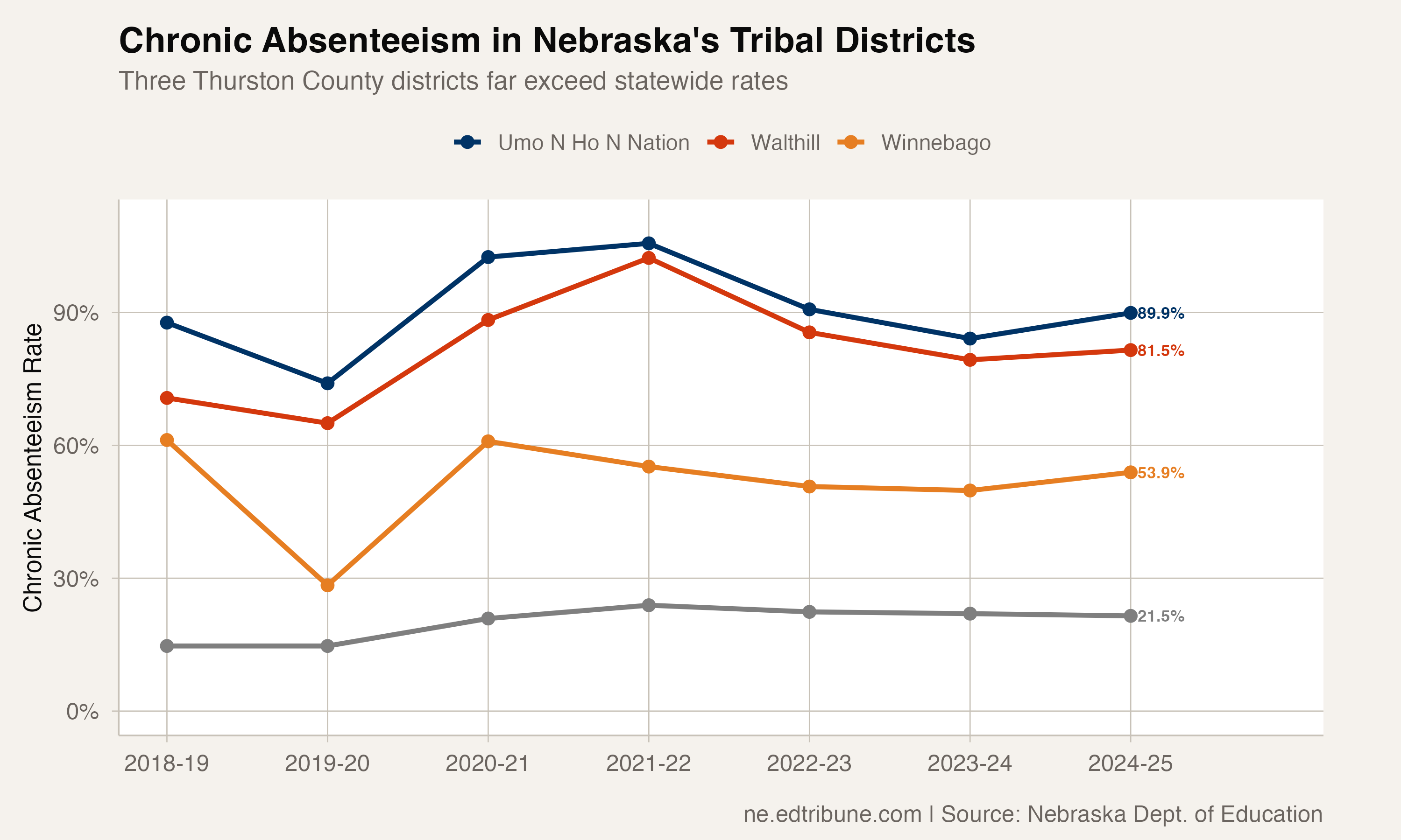 Chronic absenteeism in tribal districts vs statewide