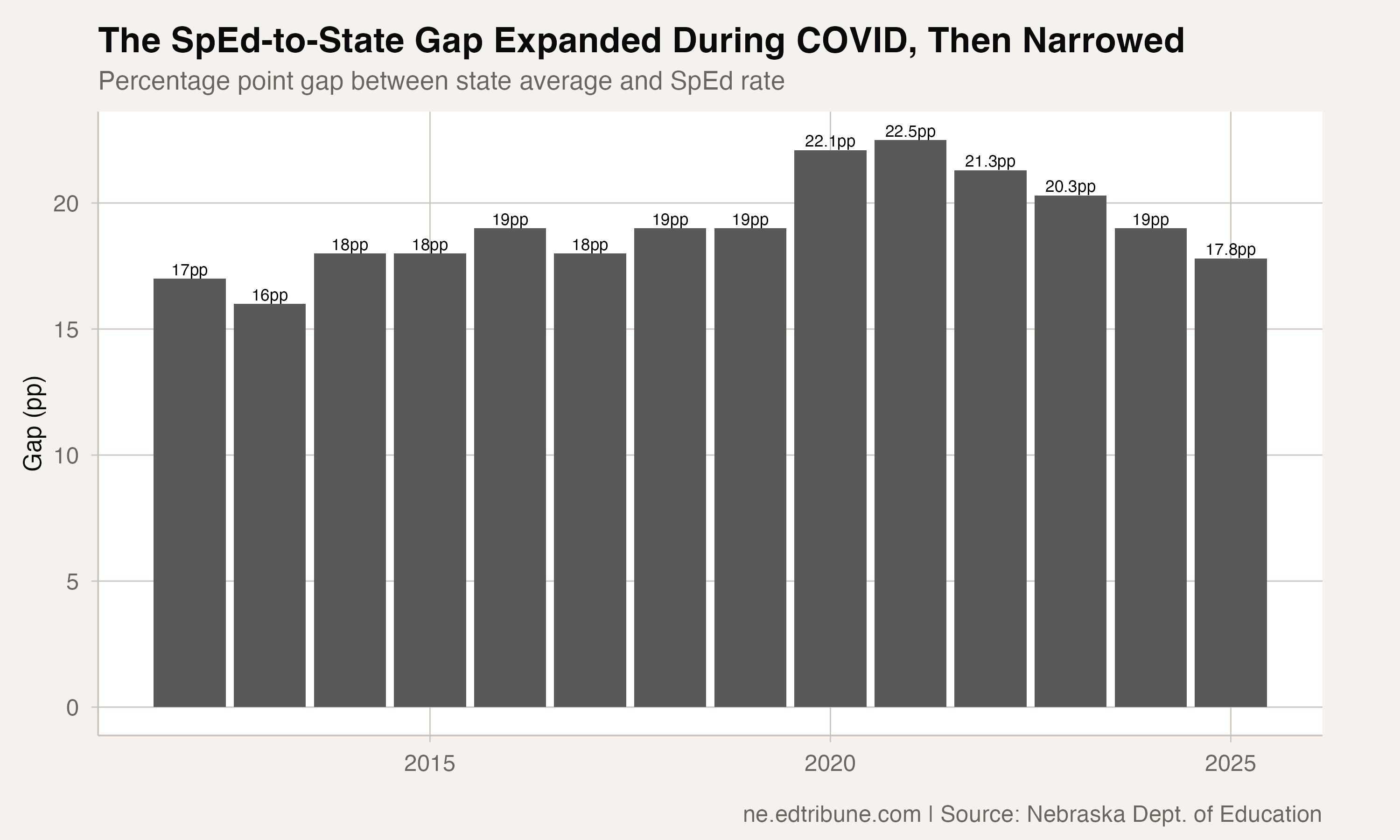 The SpEd-to-State Gap Expanded During COVID, Then Narrowed