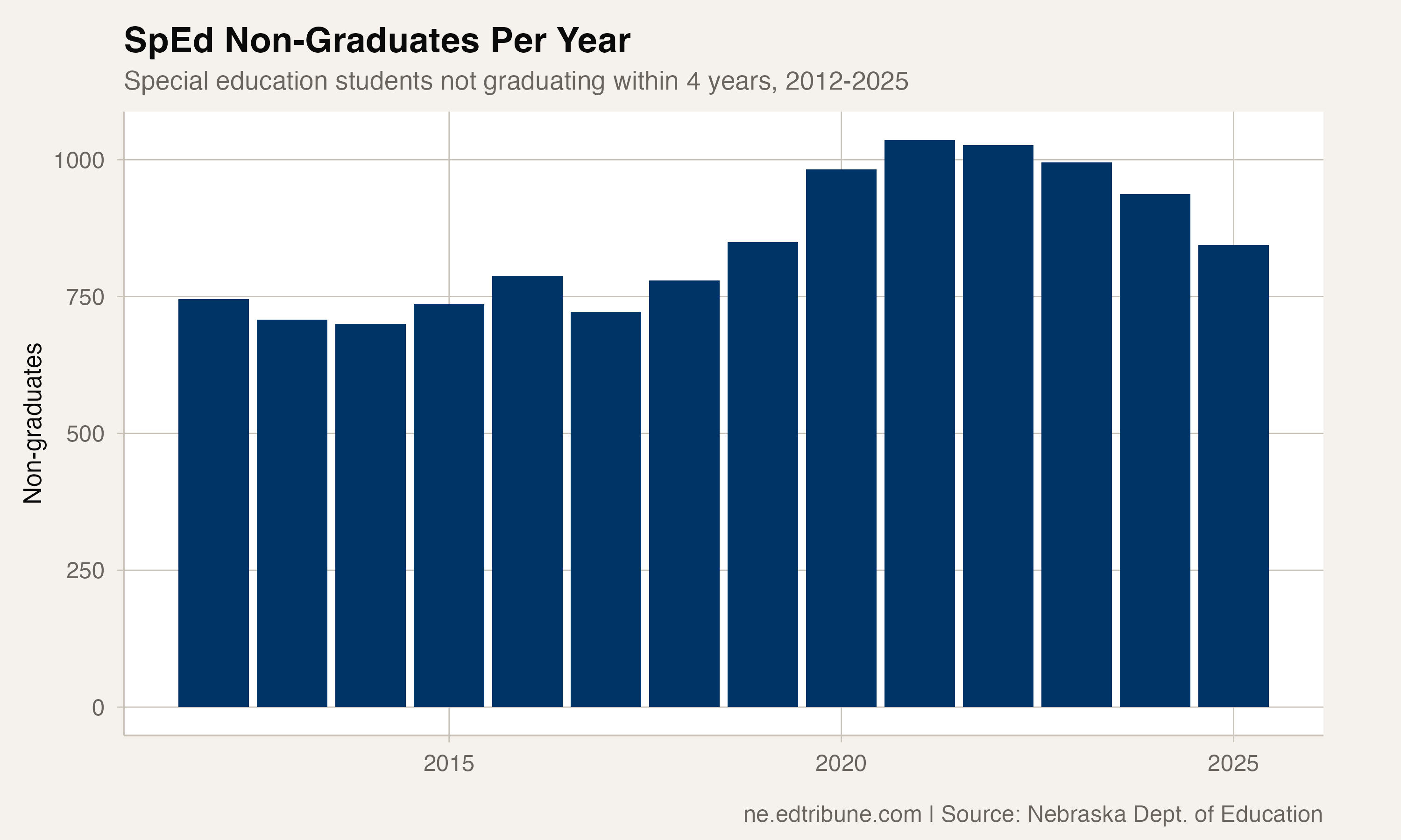 SpEd Non-Graduates Per Year