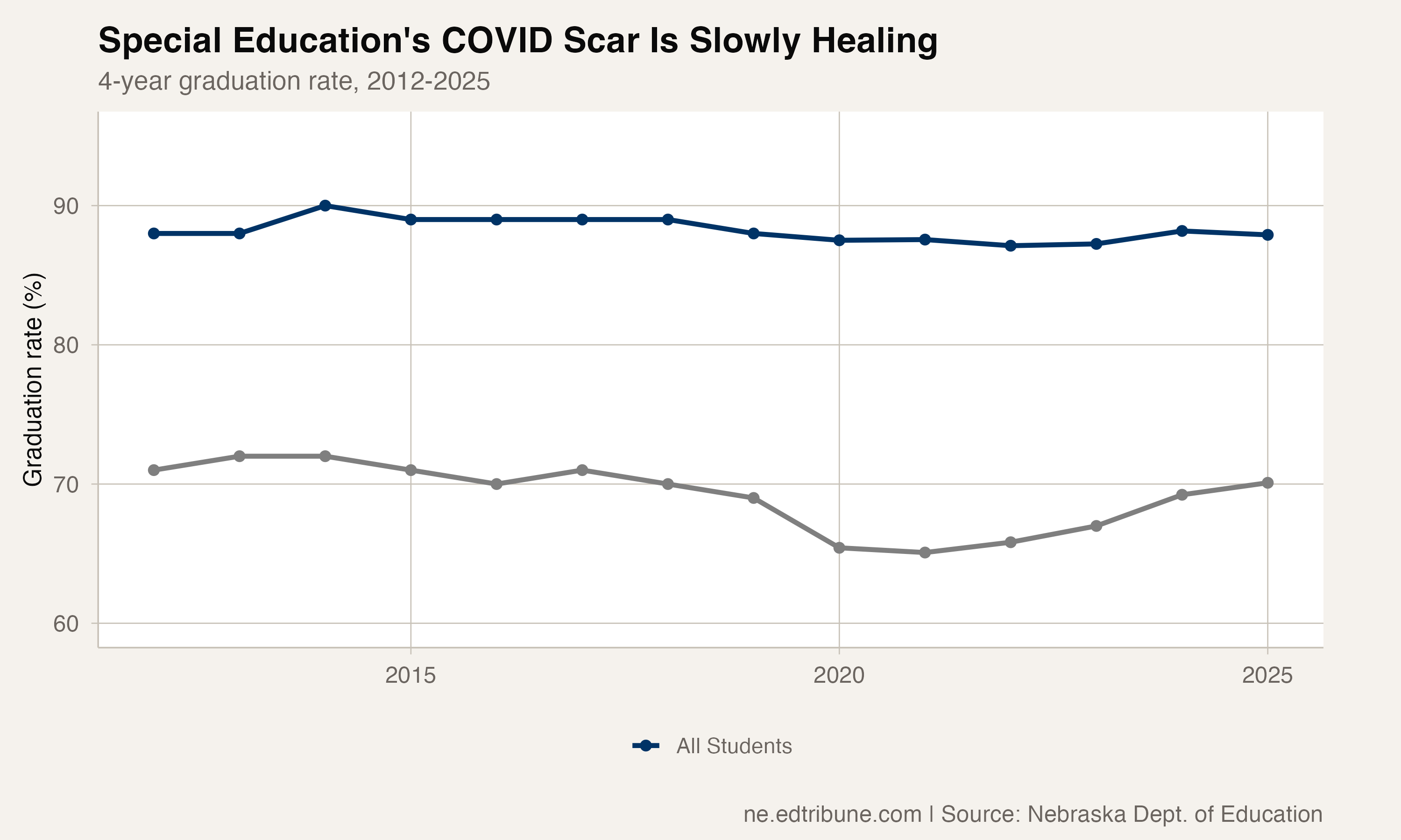 Special Education's COVID Scar: Nebraska's Widest Gap Expanded, Then Slowly Healed