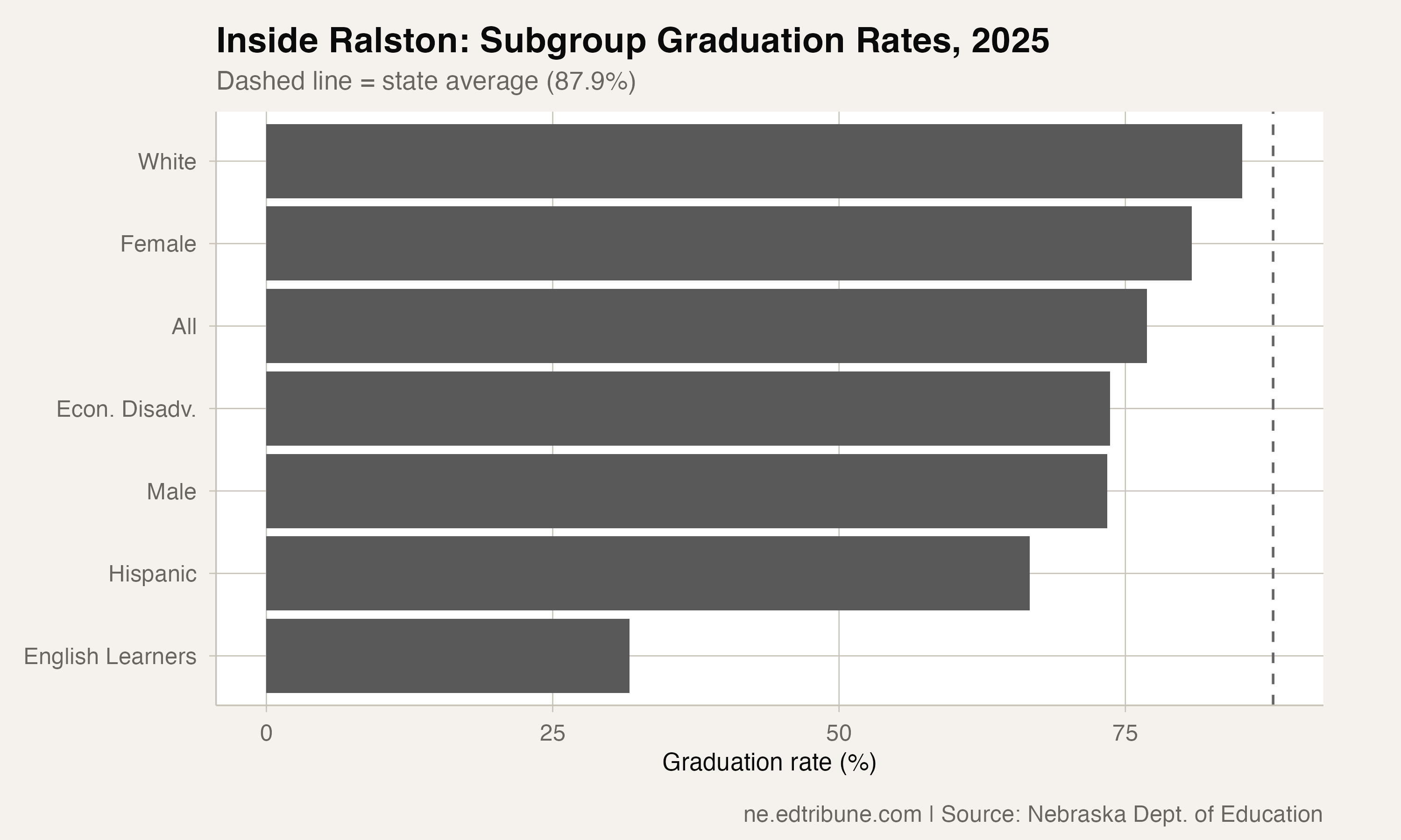 Inside Ralston: Subgroup Graduation Rates, 2025