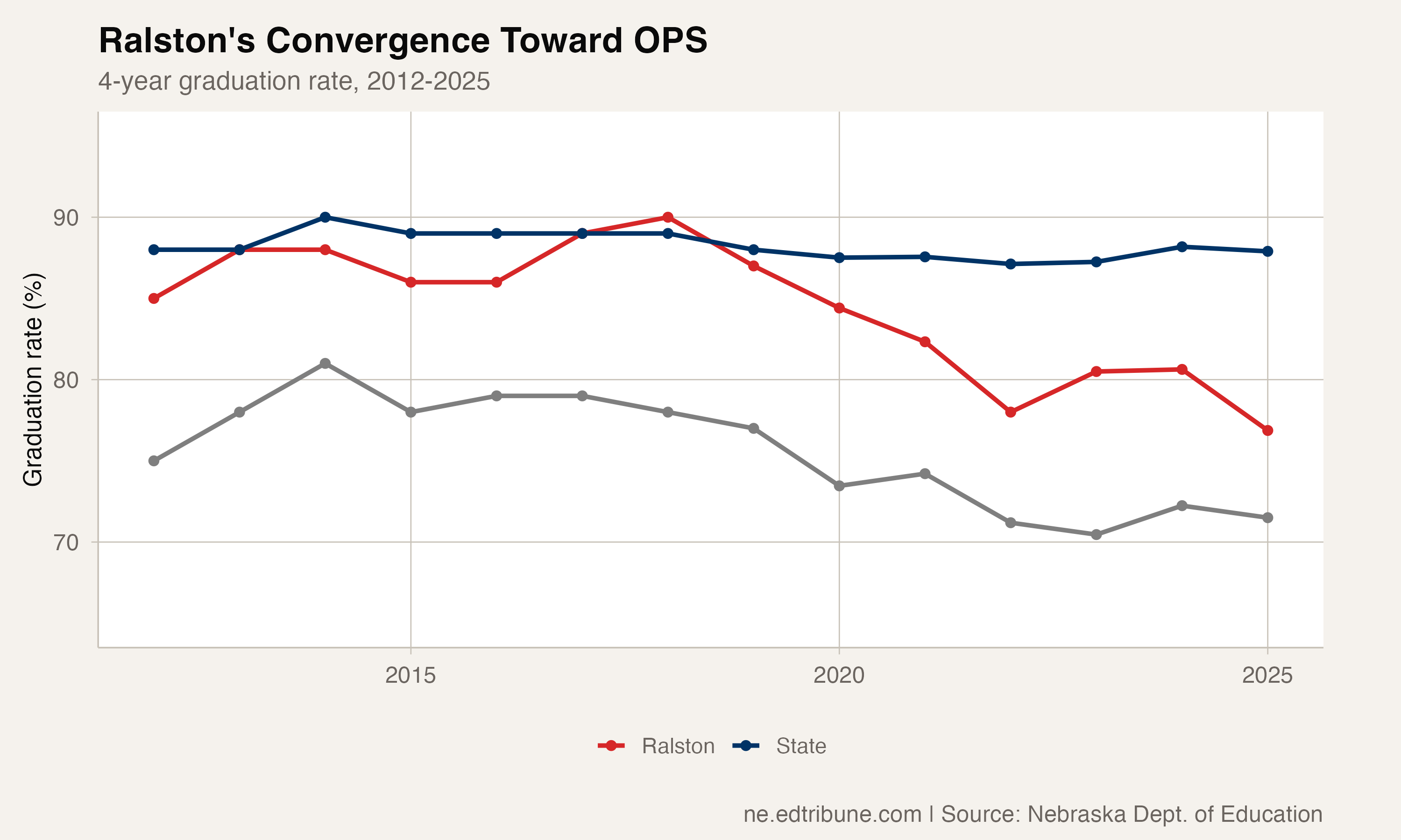 Ralston's Quiet Collapse: From 90% to 77% Inside the Omaha Ring