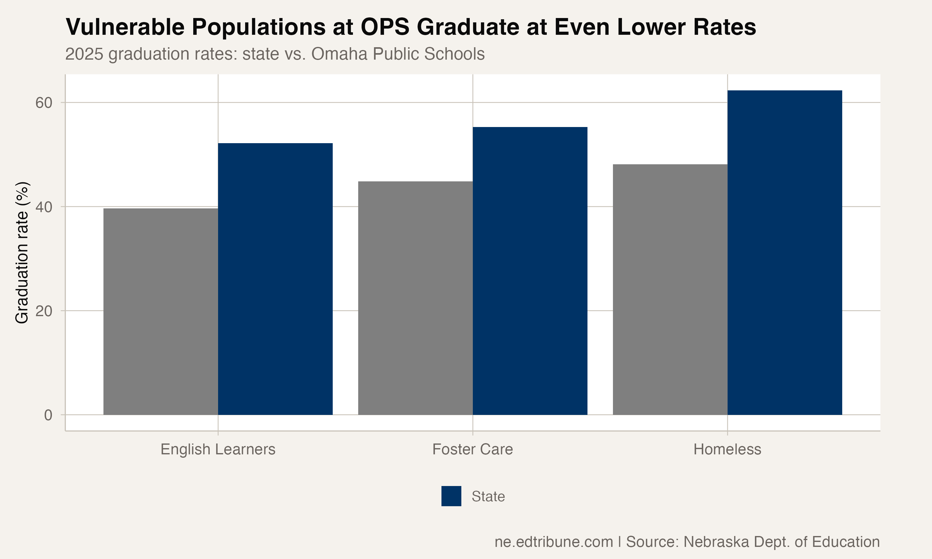 Vulnerable Populations at OPS Graduate at Even Lower Rates
