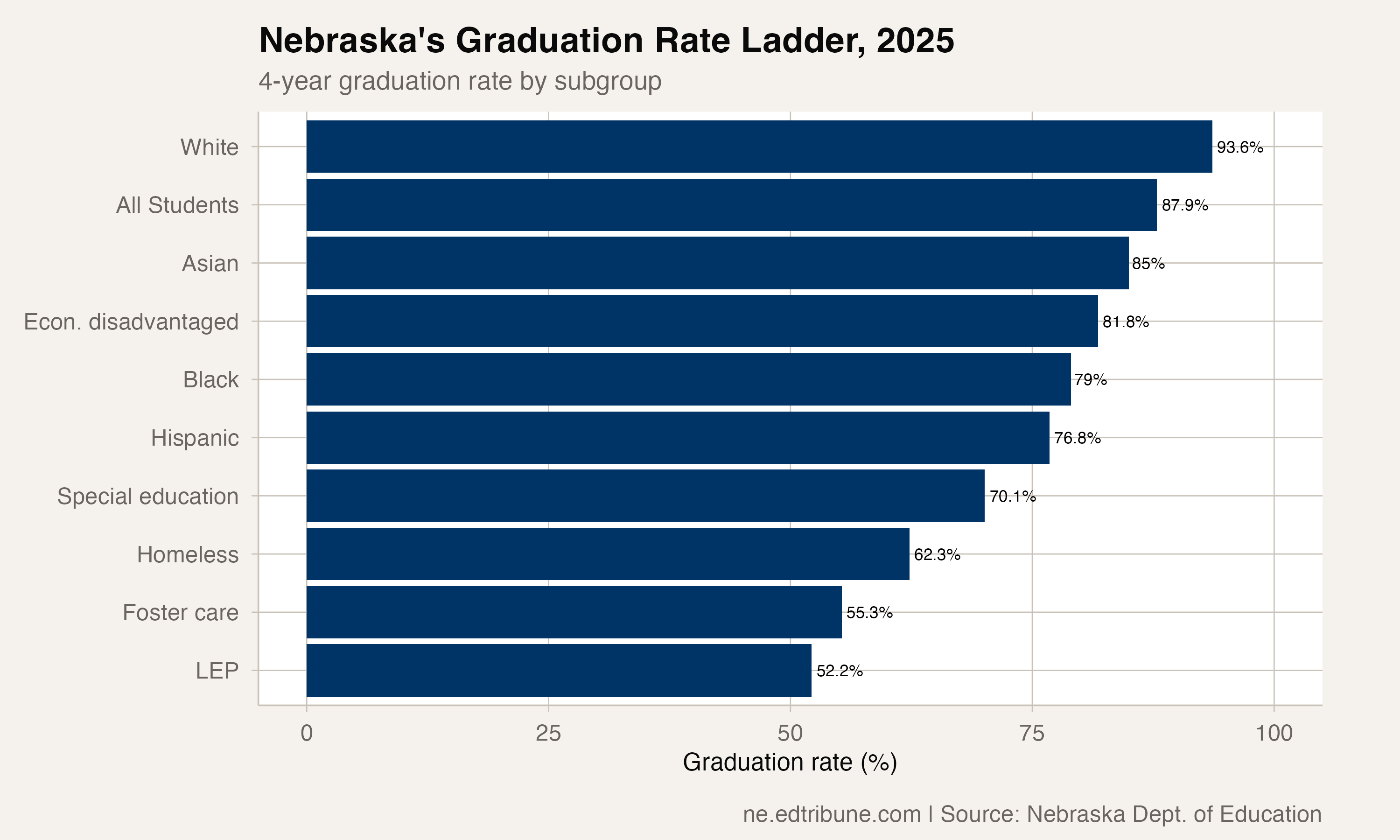Nebraska's Graduation Rate Ladder, 2025