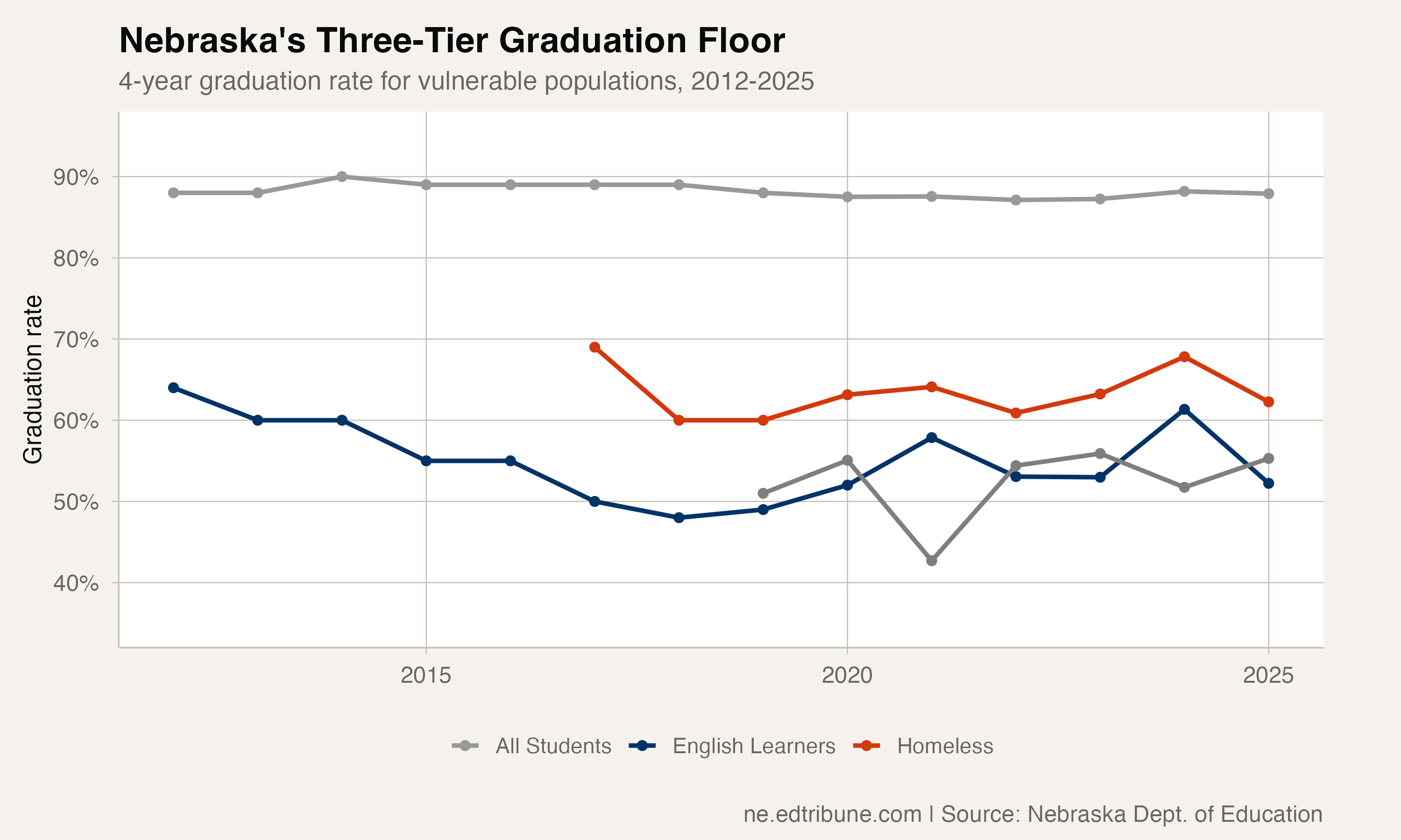 Foster Care, Homeless, LEP: Nebraska's Three-Tier Graduation Floor