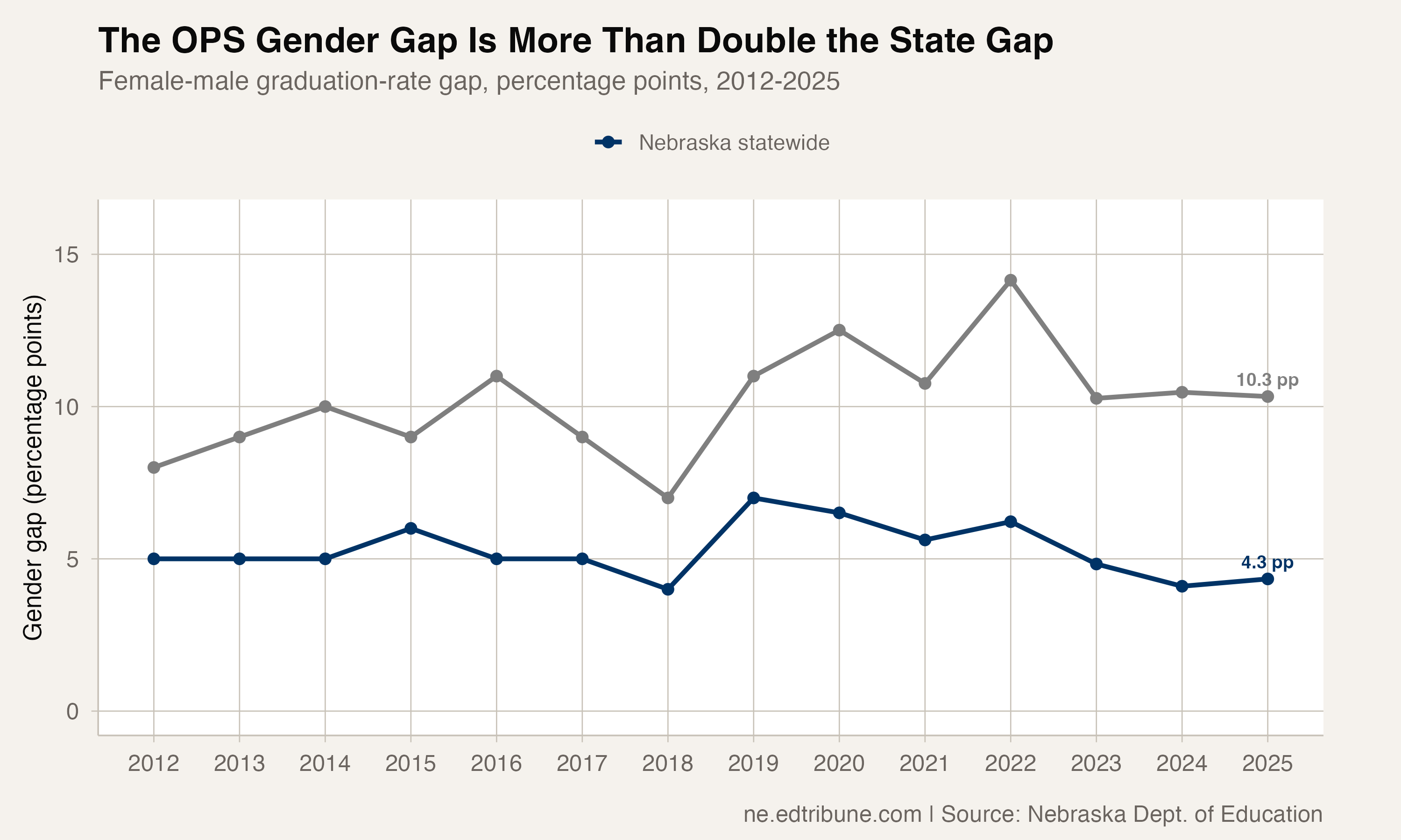 The OPS Gender Gap Dwarfs the State Average