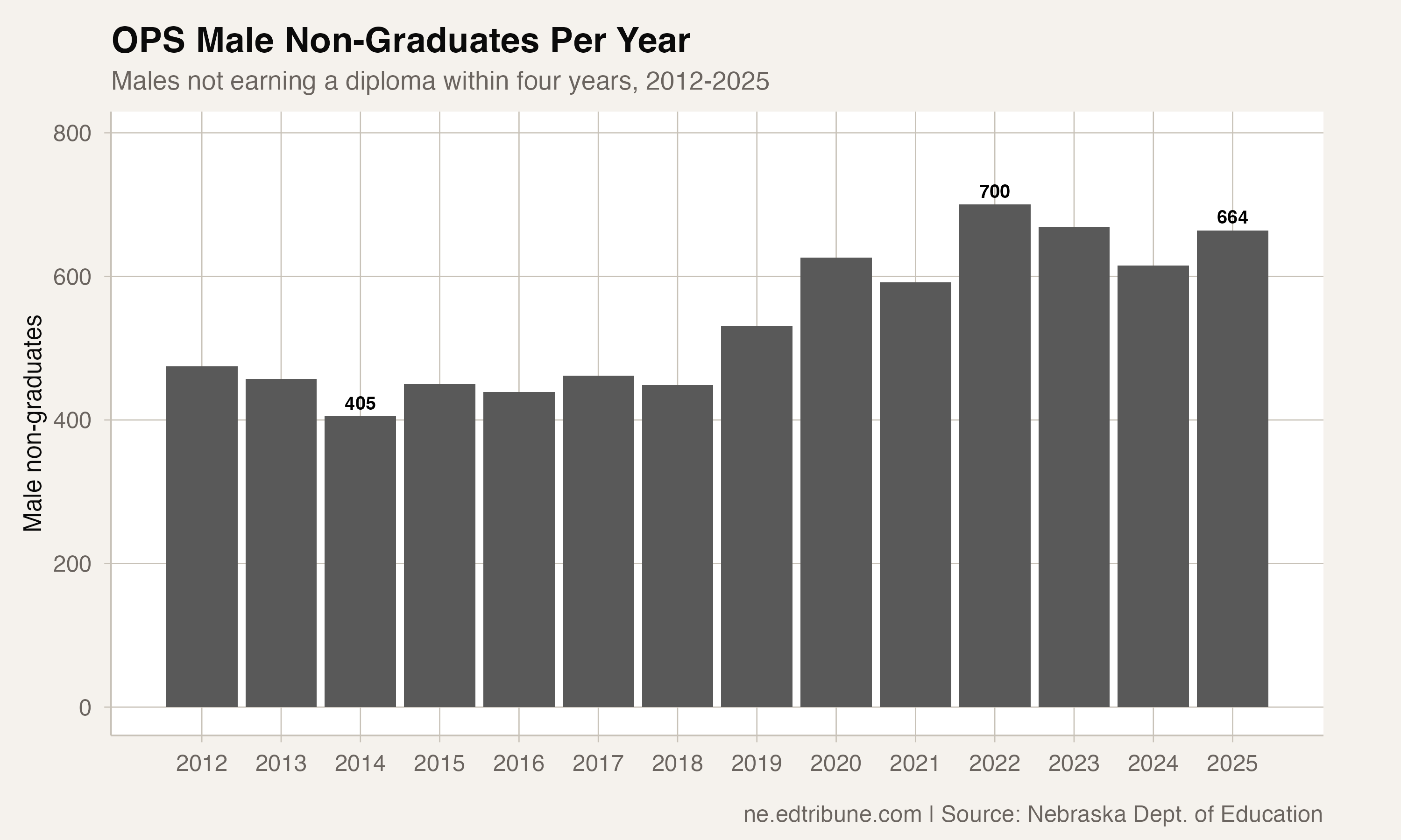 OPS Male Non-Graduates Per Year
