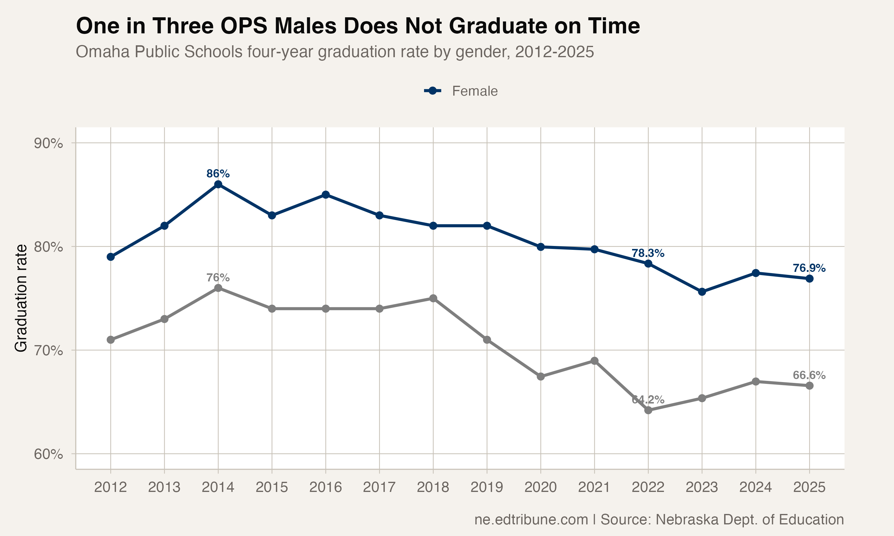 One in Three Males at Omaha Public Schools Doesn't Graduate on Time