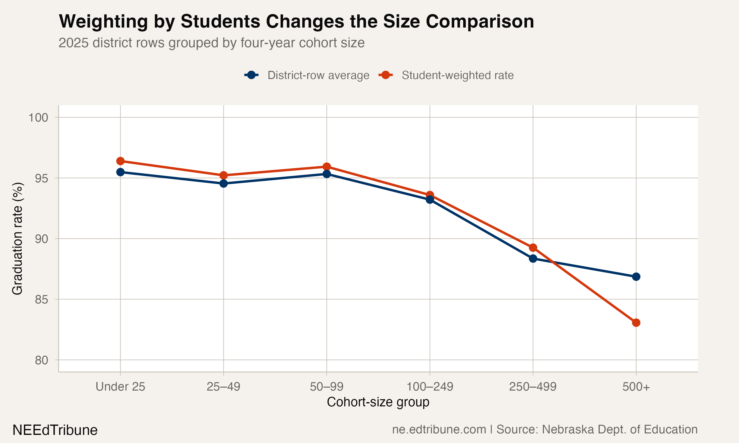 Student-weighted and district-average graduation rates by cohort-size group