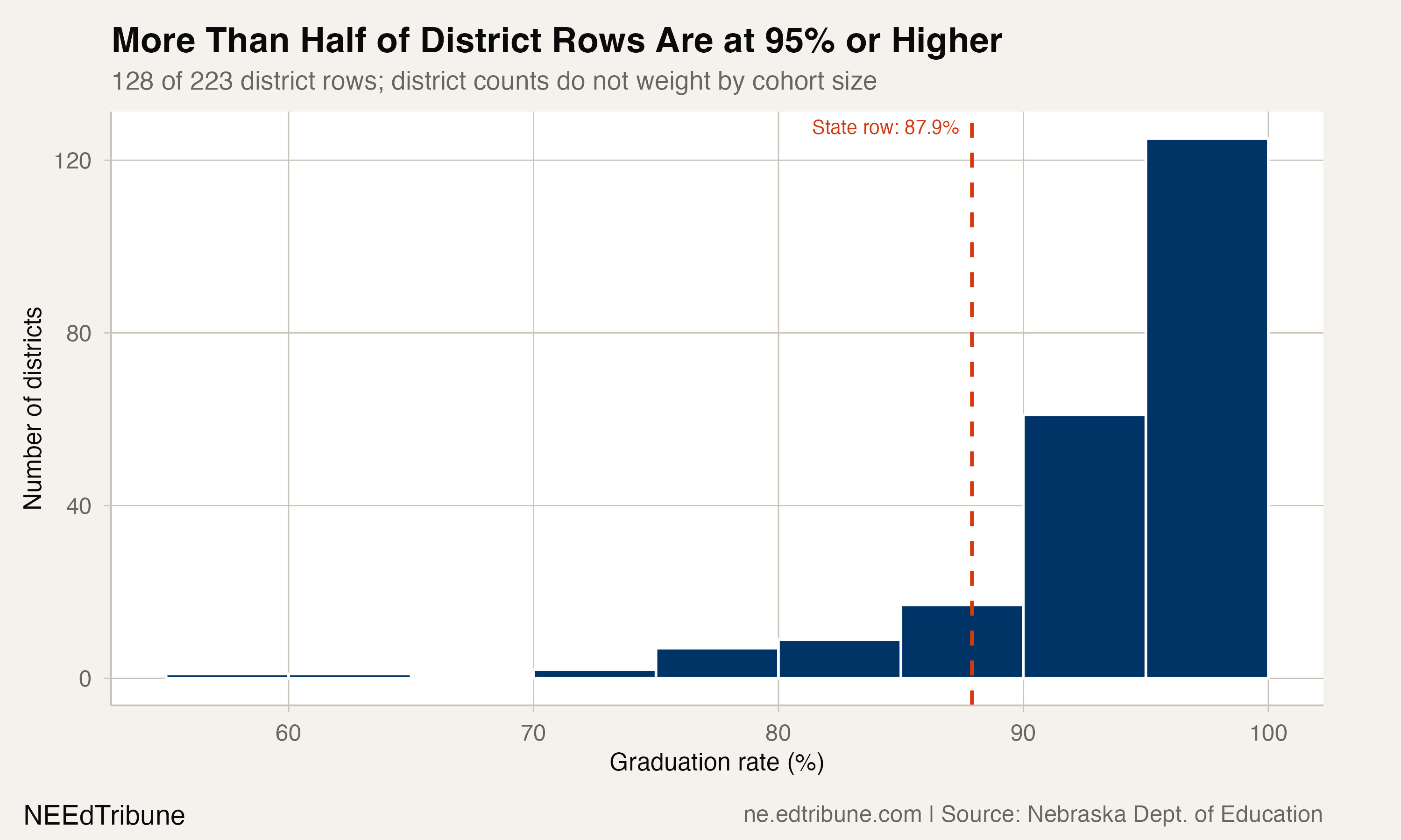 Nebraska's district graduation-rate distribution, 2025