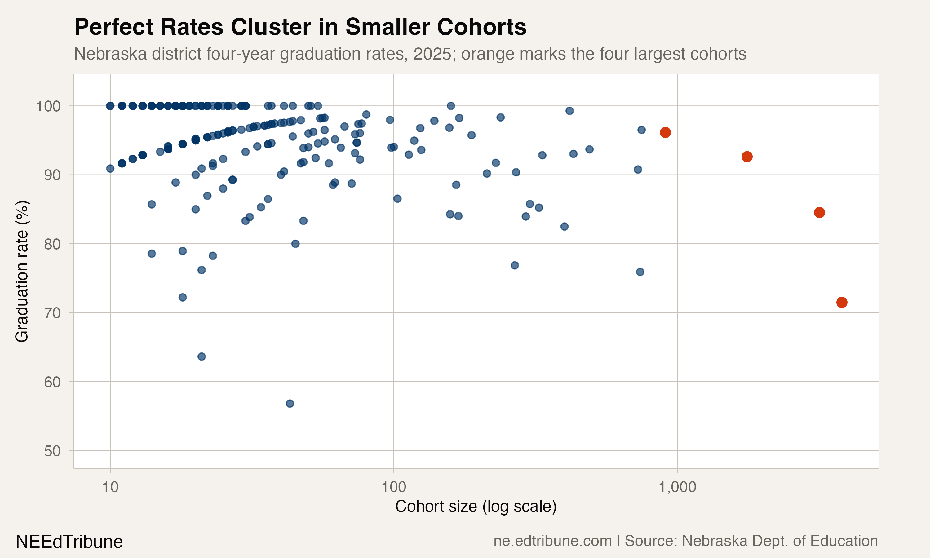 57% of Nebraska District Rows Hit 95%, but They Enrolled 28% of the Cohort