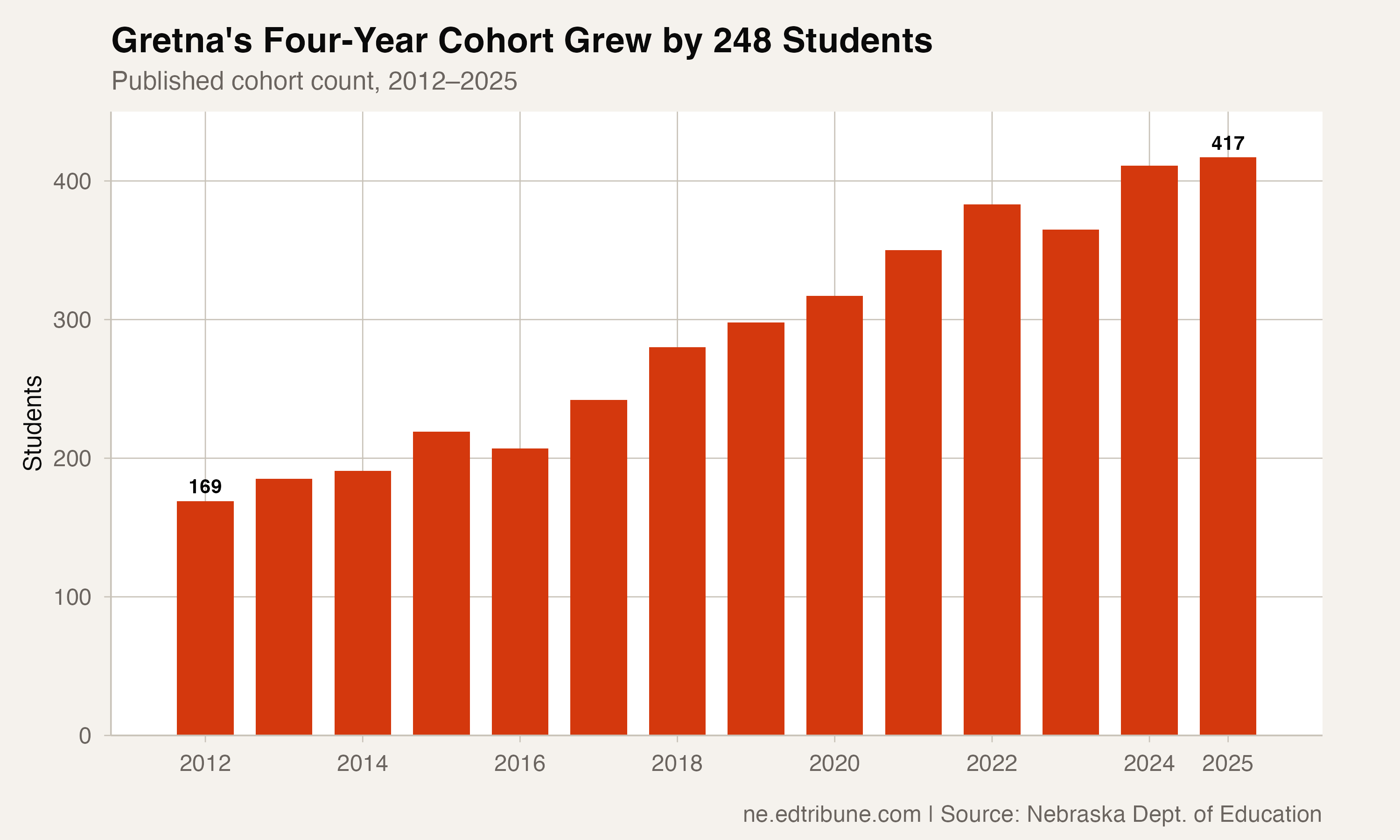Gretna's Cohort Has Grown 147% Since 2012