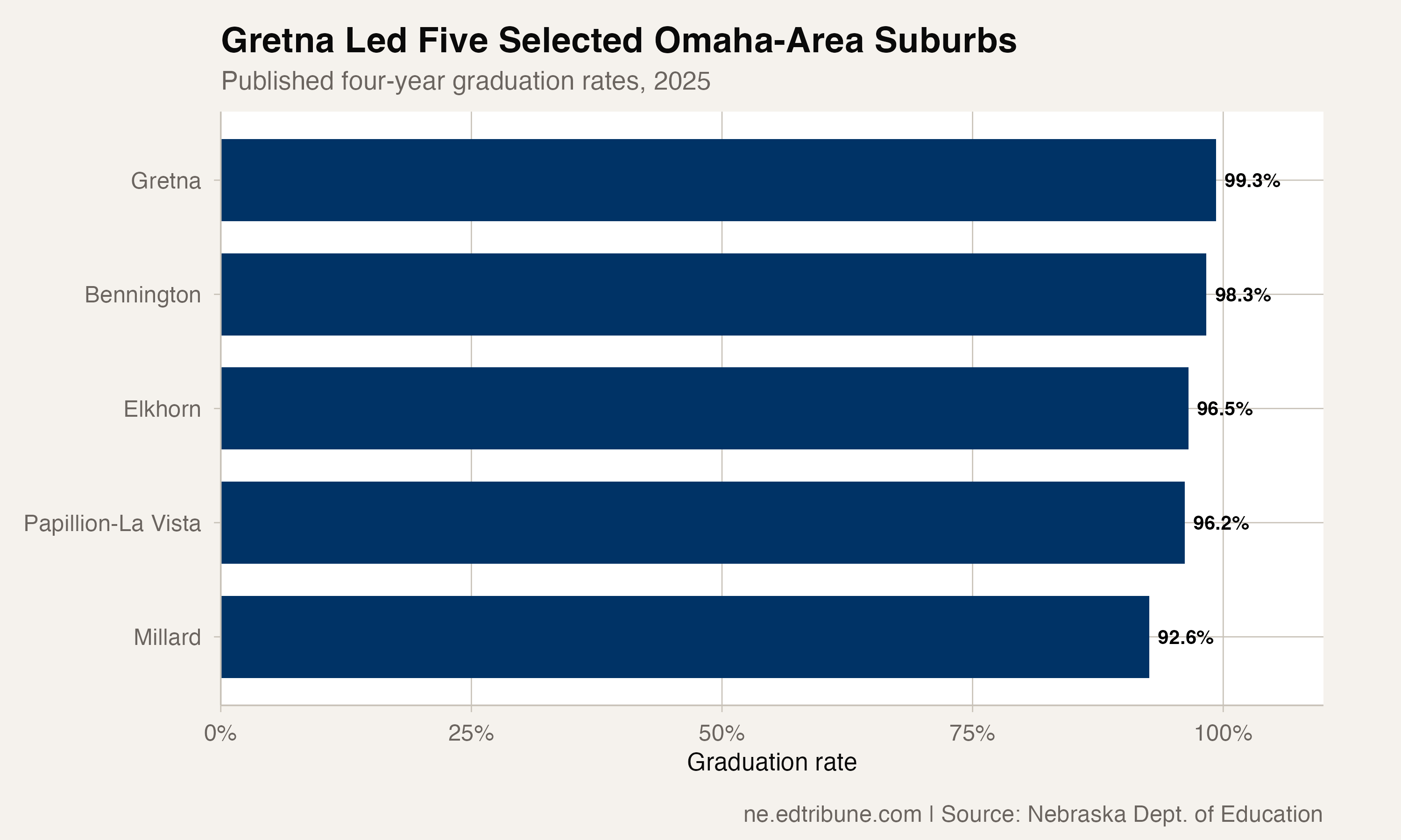 Suburban Omaha Graduation Rates, 2025